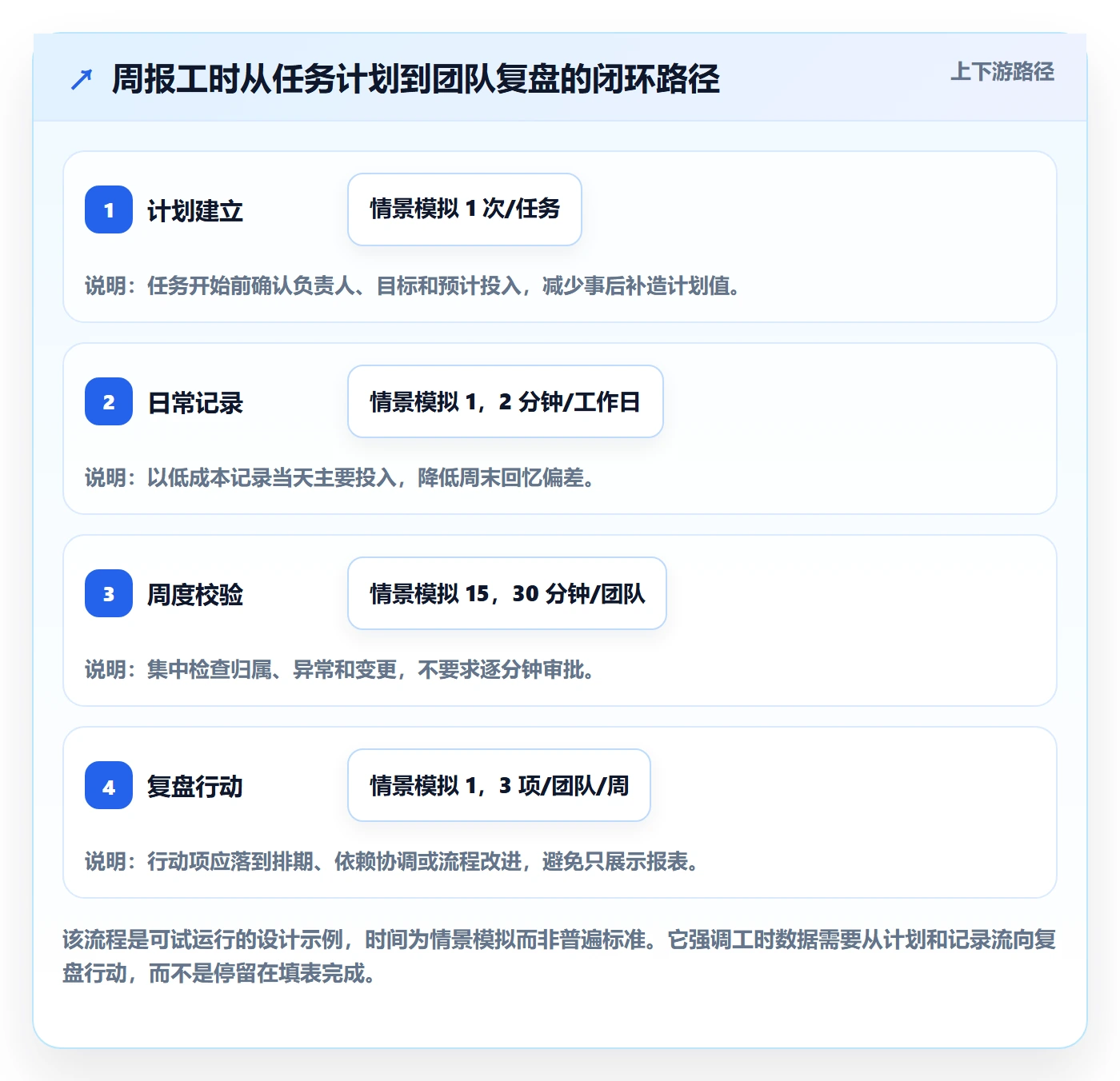 周报工时怎么做?研发团队流程优化:工时表从0到1