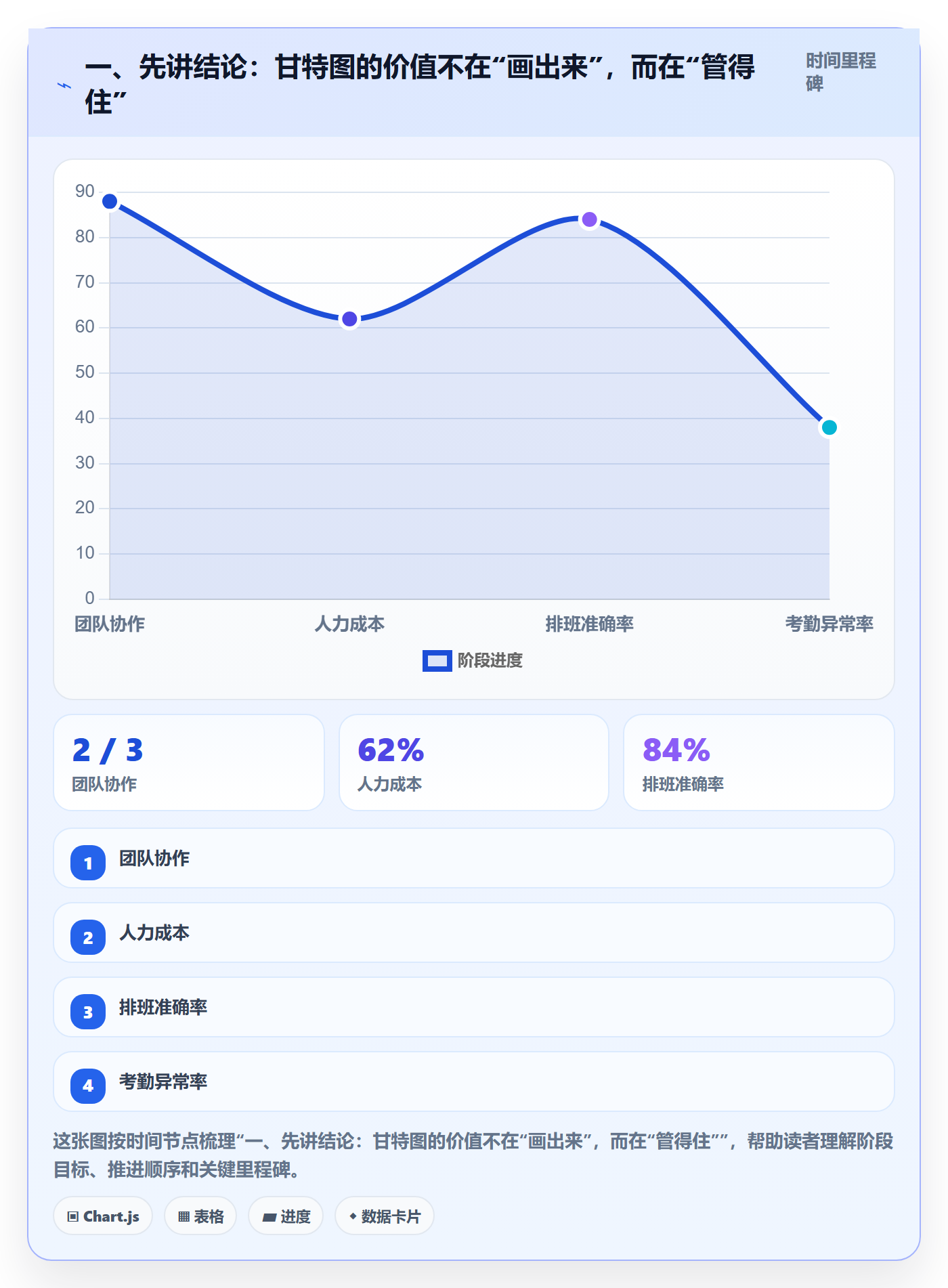 甘特图流程与规范：跨部门团队甘特图实操方法关键指标