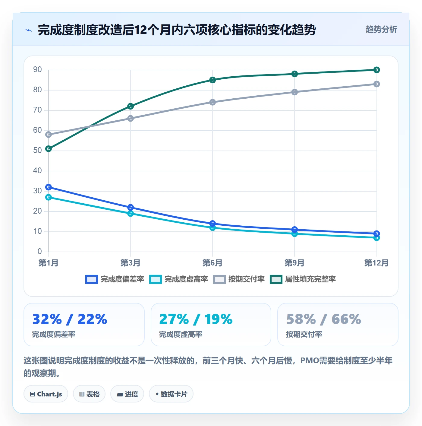 完成度流程与规范:PMO任务属性制度设计关键指标