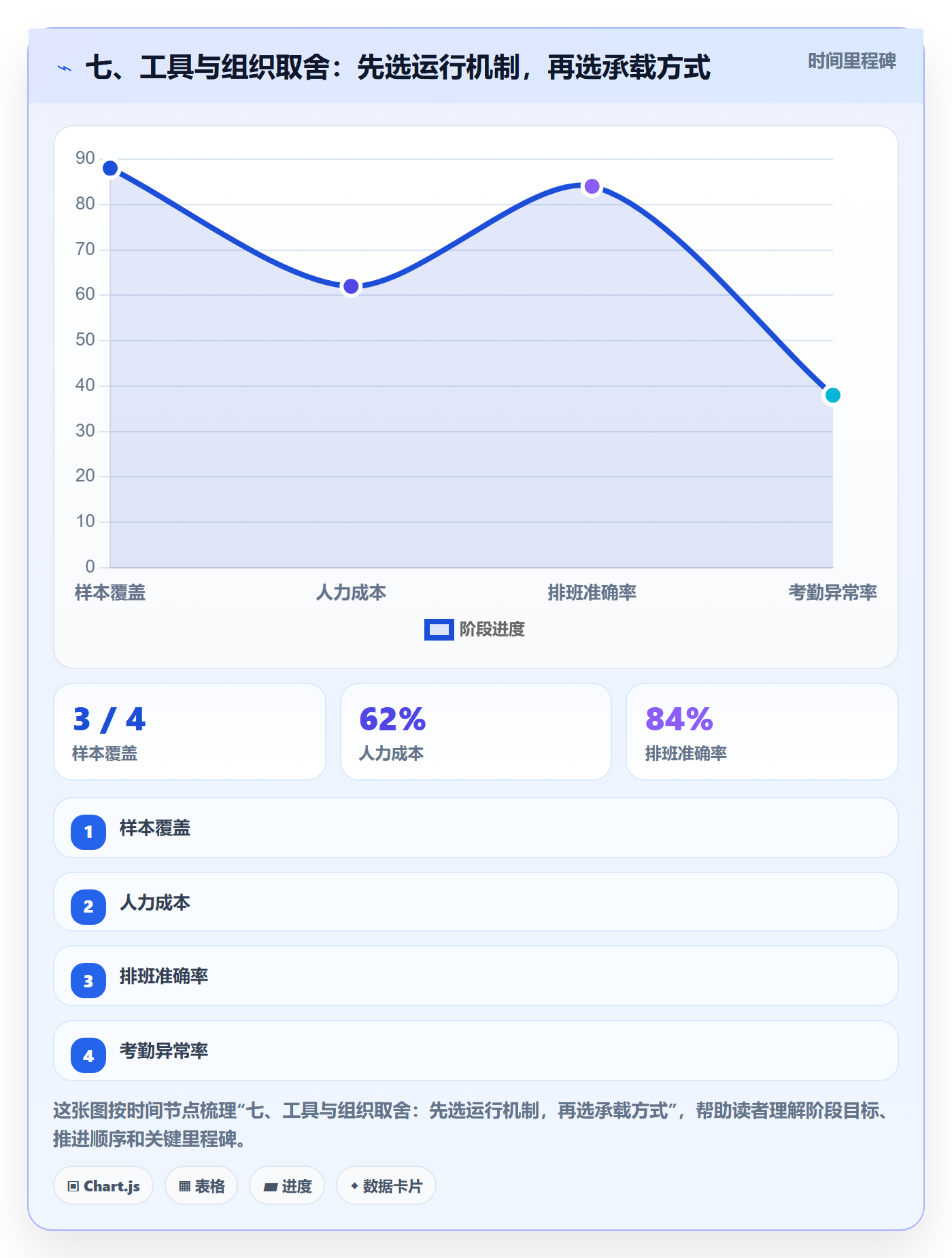 七、工具与组织取舍:先选运行机制,再选承载方式