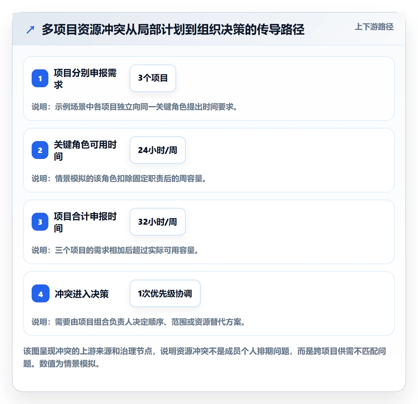 资源负载负荷全流程:项目成员流程优化与一文讲清