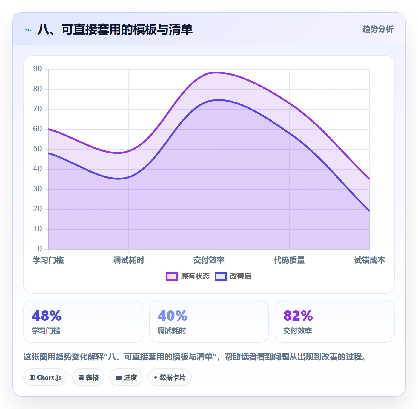 八、可直接套用的模板与清单