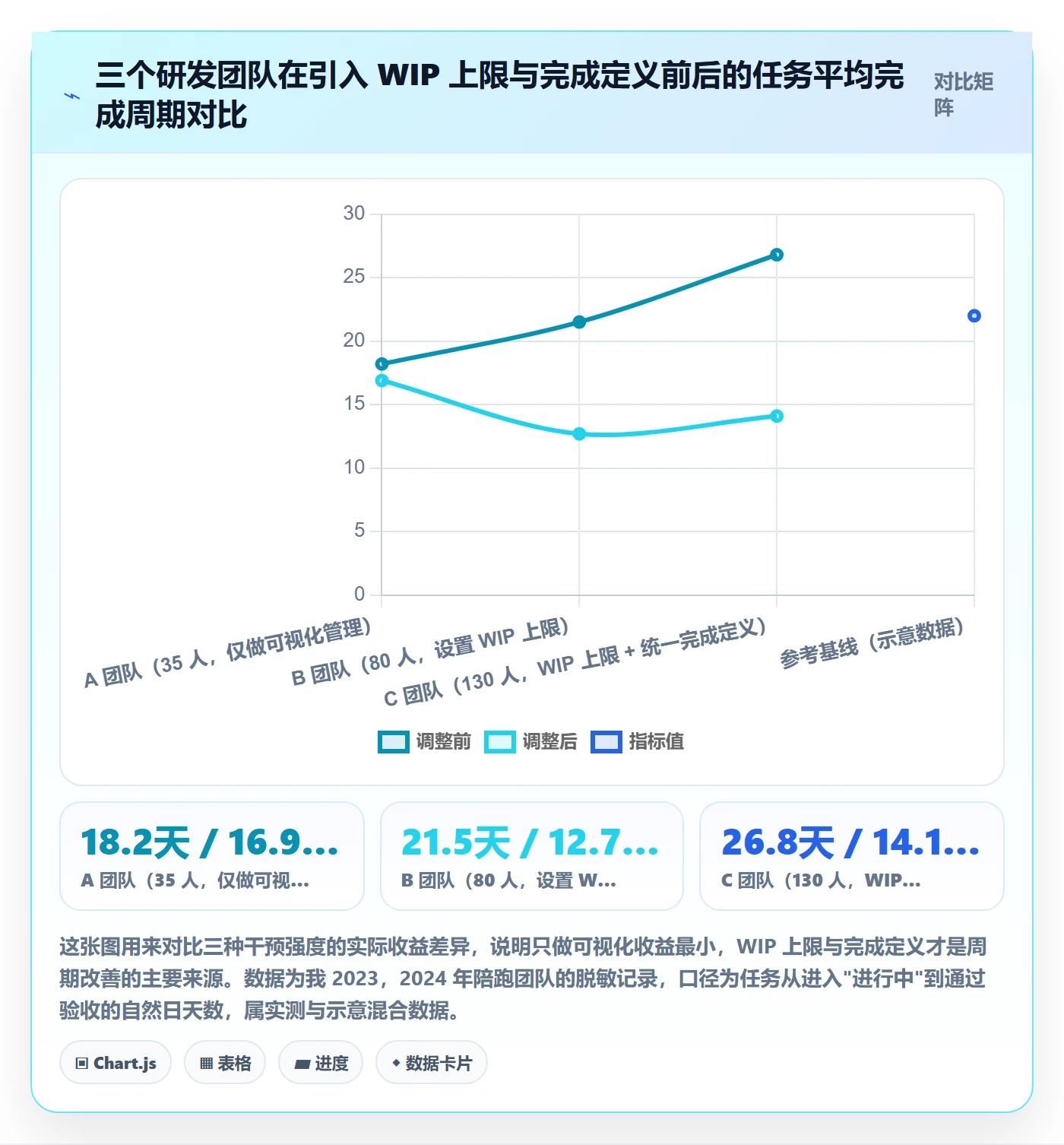 完成实操方法：研发团队提升任务执行效率的协同管理方法与模板