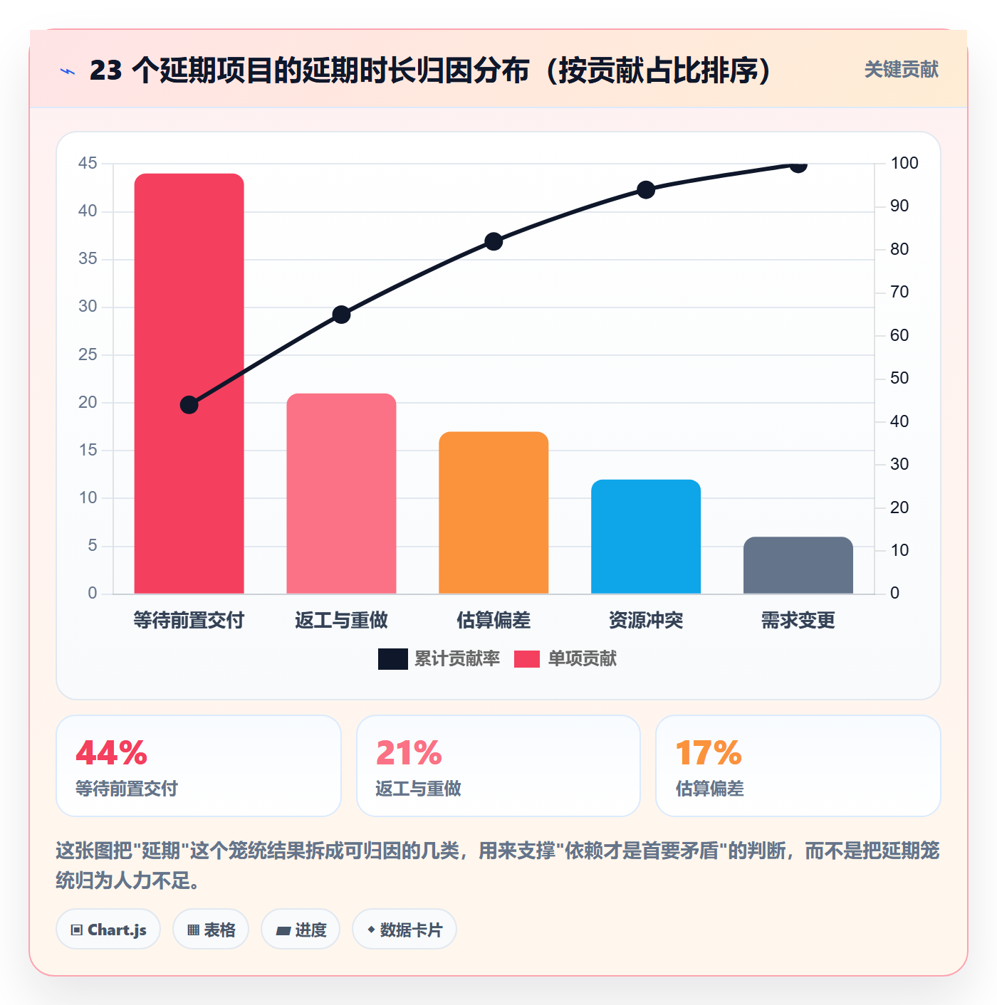 前置任务最佳实践：实施团队任务依赖实操方法，常见问题