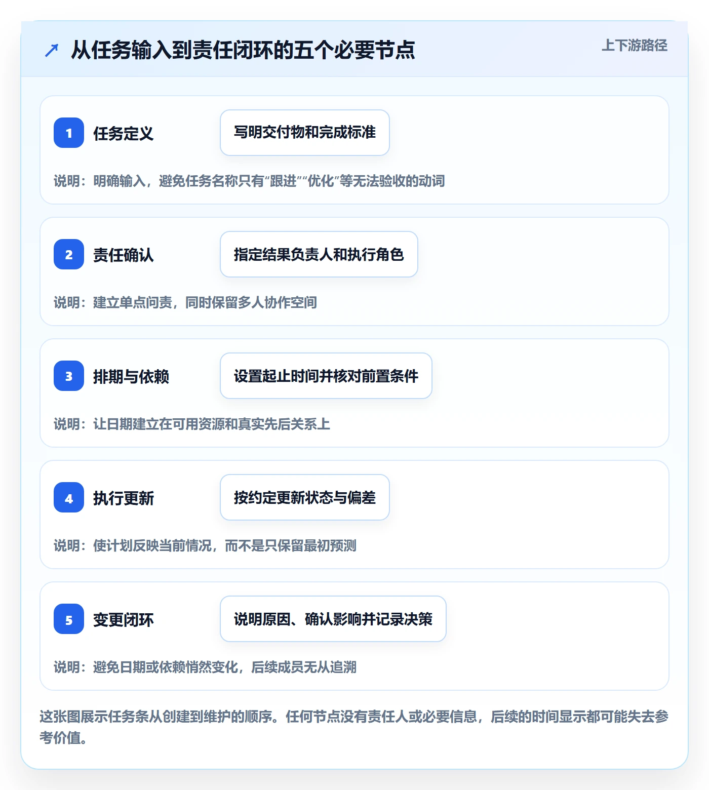 甘特图任务条教程：项目负责人制度设计，避坑指南