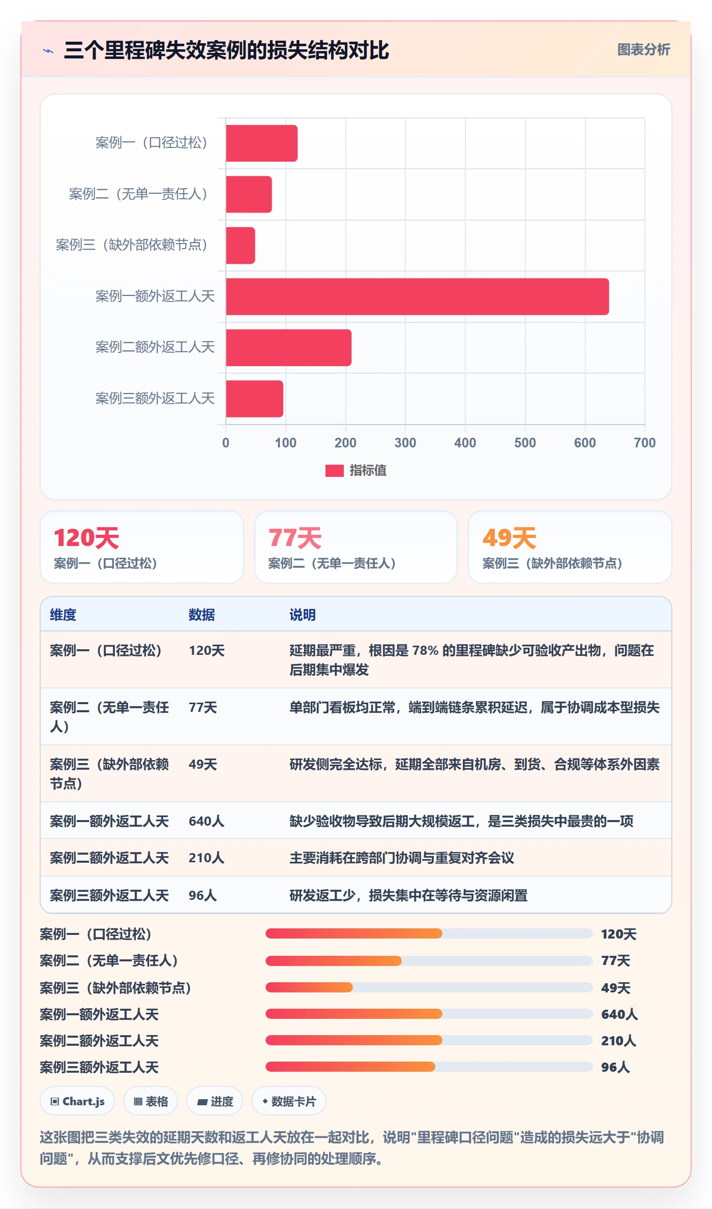 里程碑怎么做?管理层数据分析:里程碑从0到1