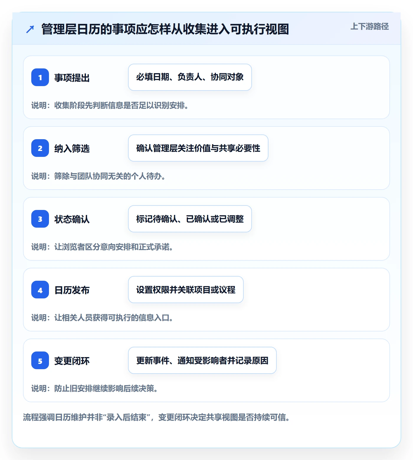 计划安排最佳实践：管理层日历视图最佳实践，常见问题
