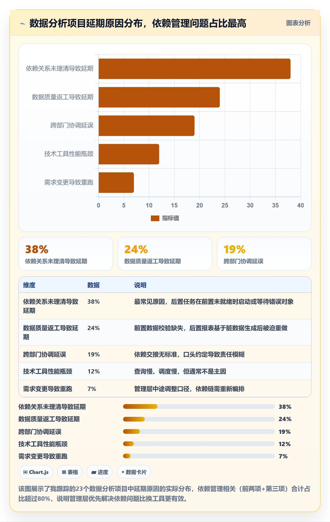 任务依赖后置任务教程：管理层数据分析，避坑指南