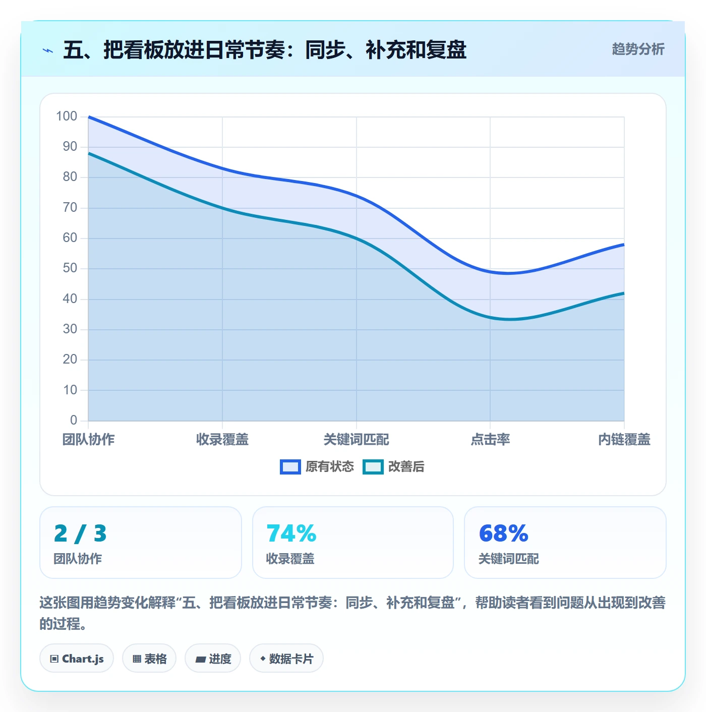 五、把看板放进日常节奏:同步、补充和复盘