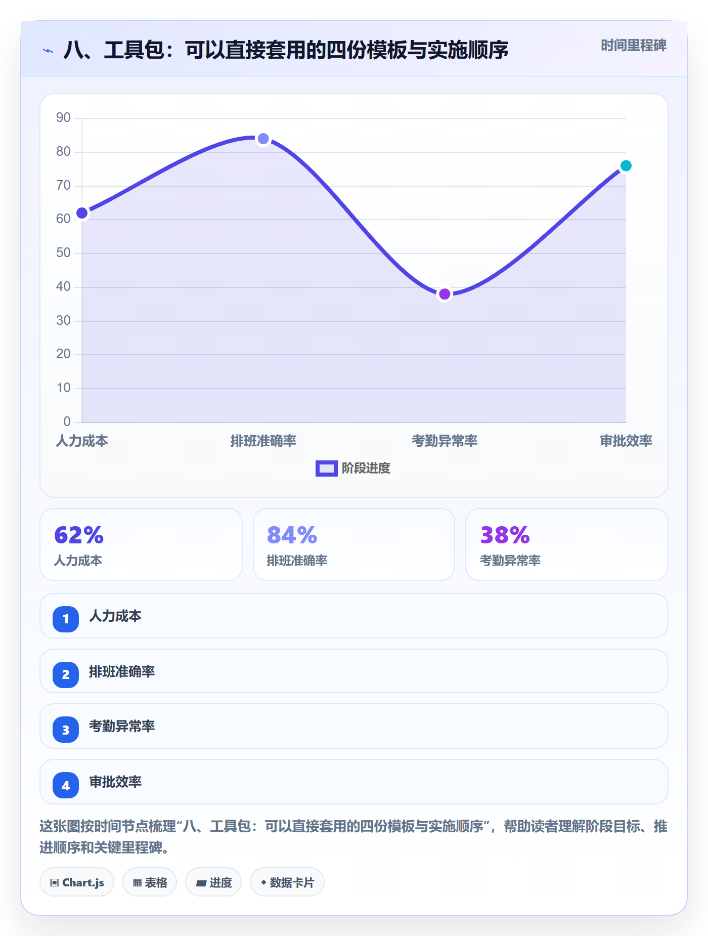 八、工具包:可以直接套用的四份模板与实施顺序