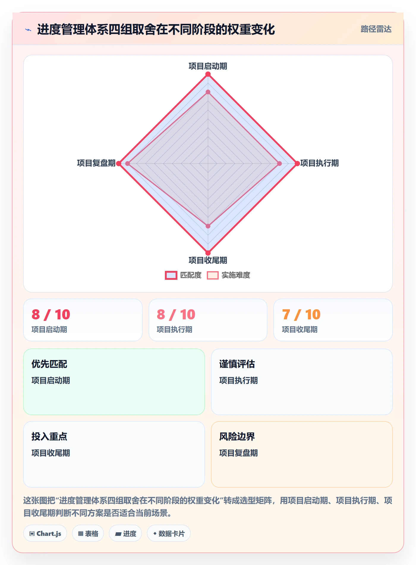 项目进度流程与规范：项目经理进度管理风险控制关键指标