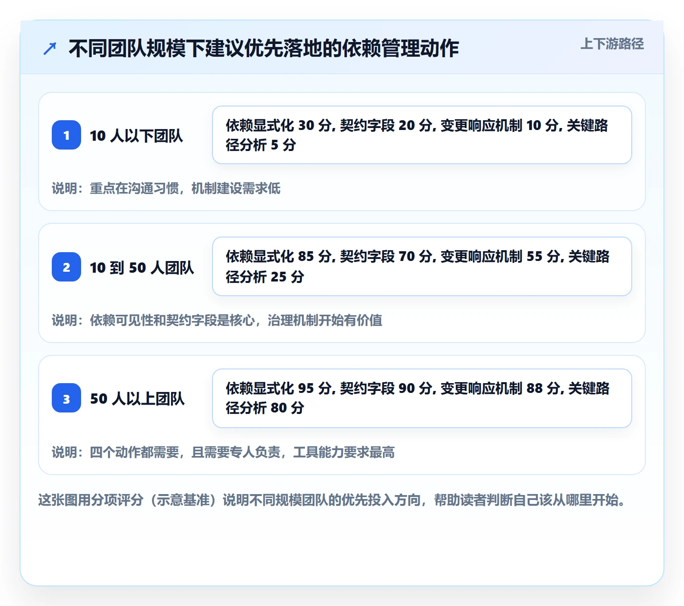 后置任务怎么做?研发团队协同管理:任务依赖从0到1