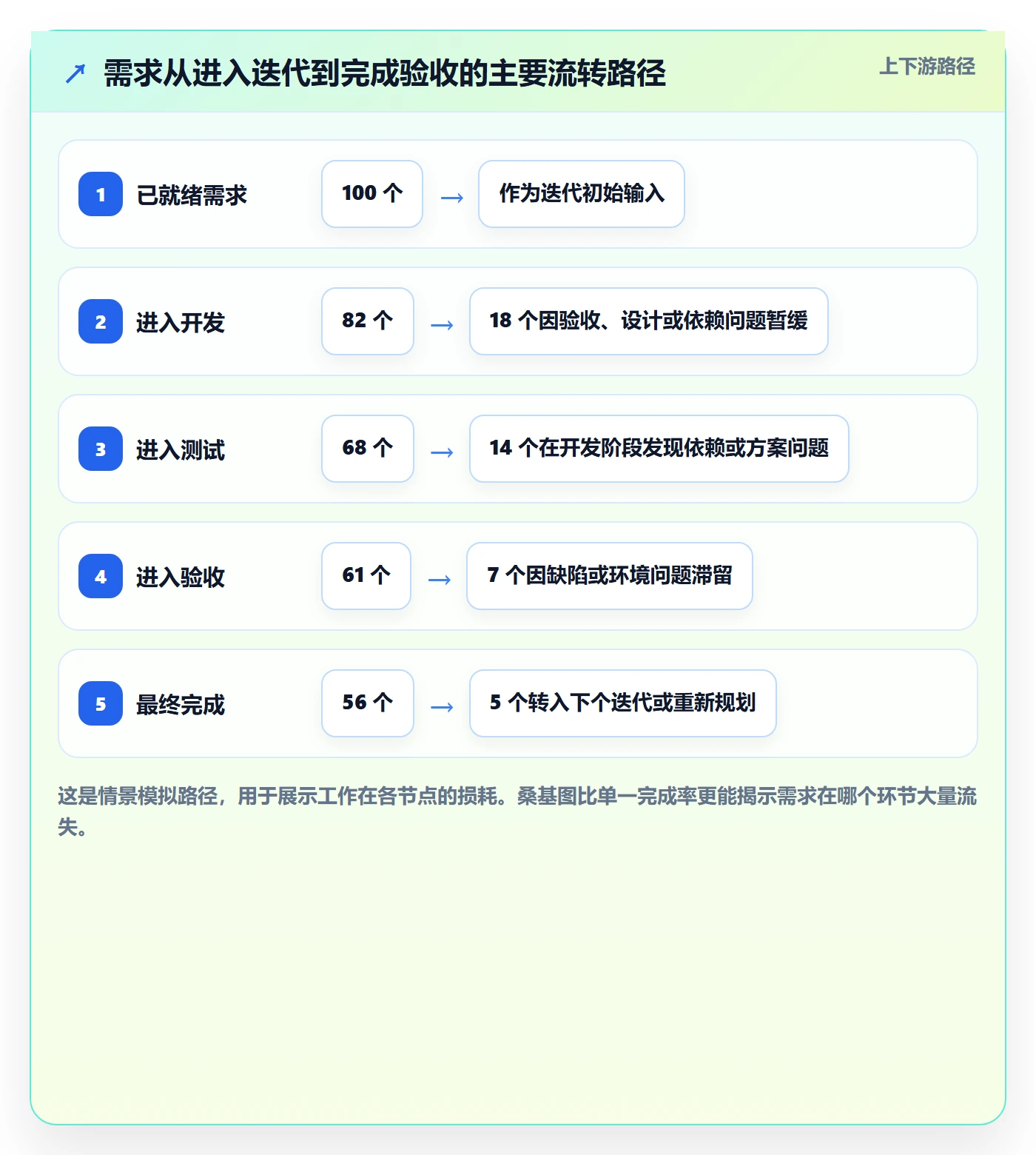 迭代流程与规范：研发团队迭代管理协同管理关键指标
