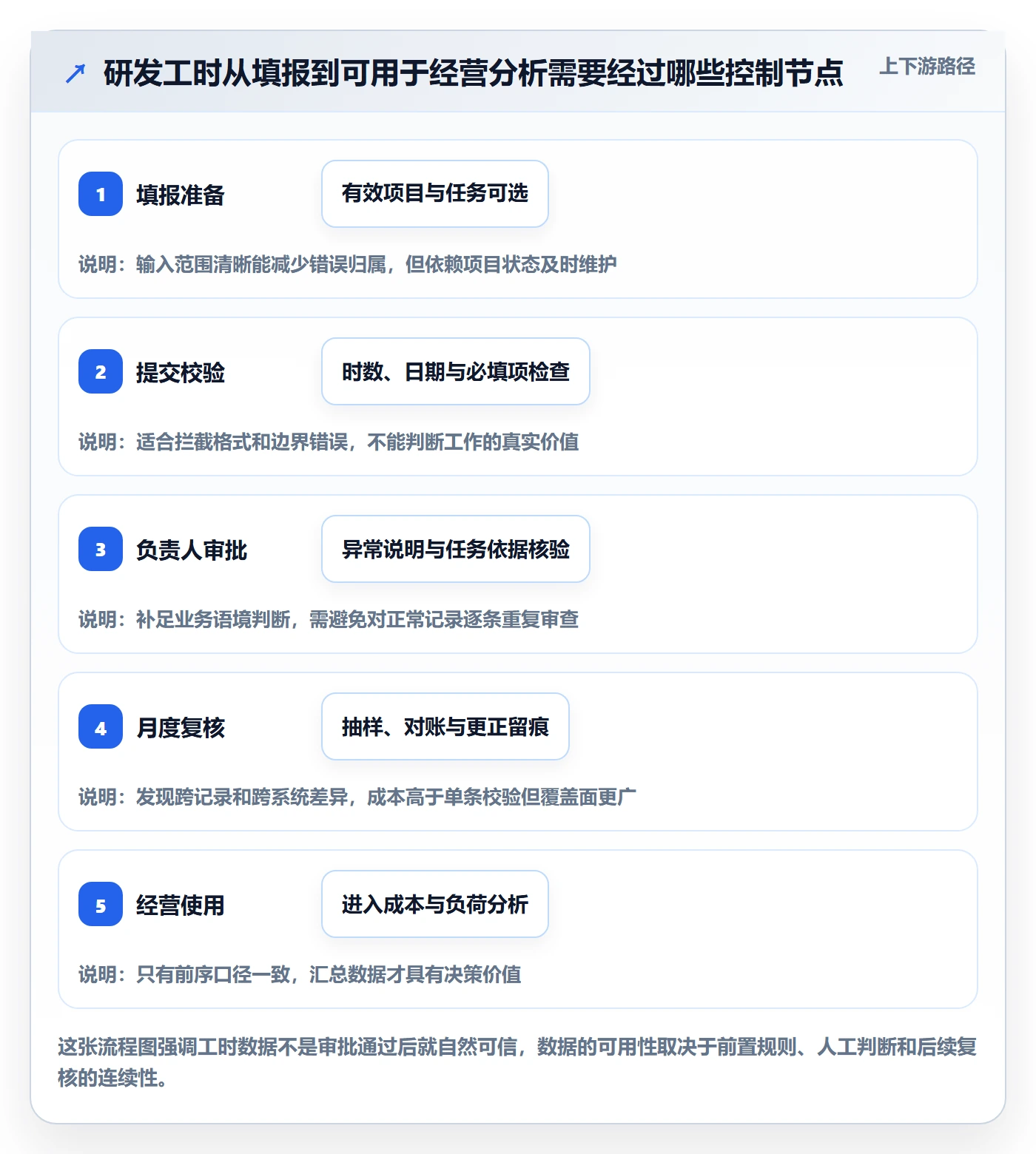 审批管理方法大全：研发团队工时表风险控制落地清单