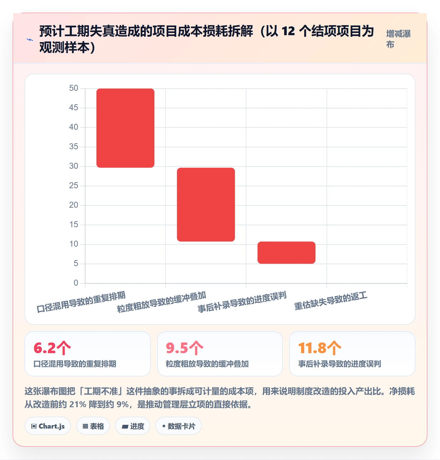 预计工期最佳实践:PMO任务属性制度设计,常见问题