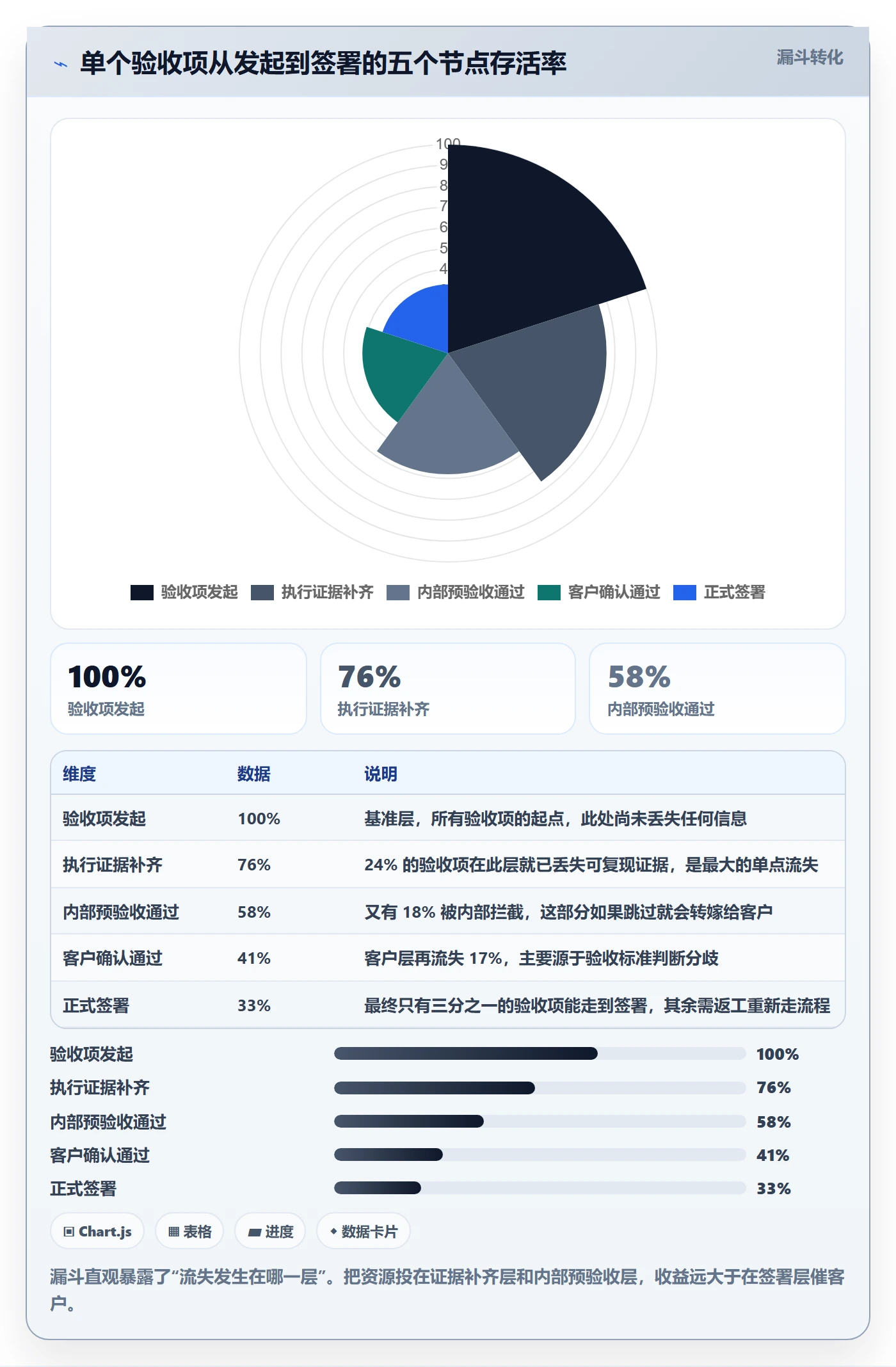 验收记录实操方法：实施团队提升任务验收效率的数据分析方法与模板