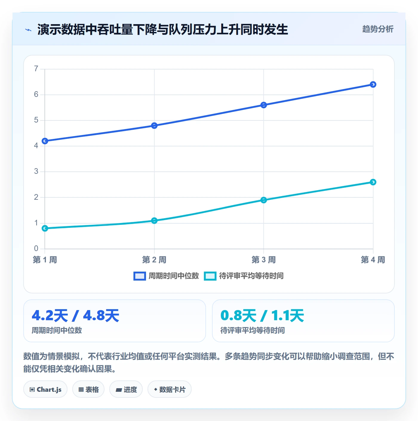 卡片流程与规范:项目负责人看板数据分析关键指标