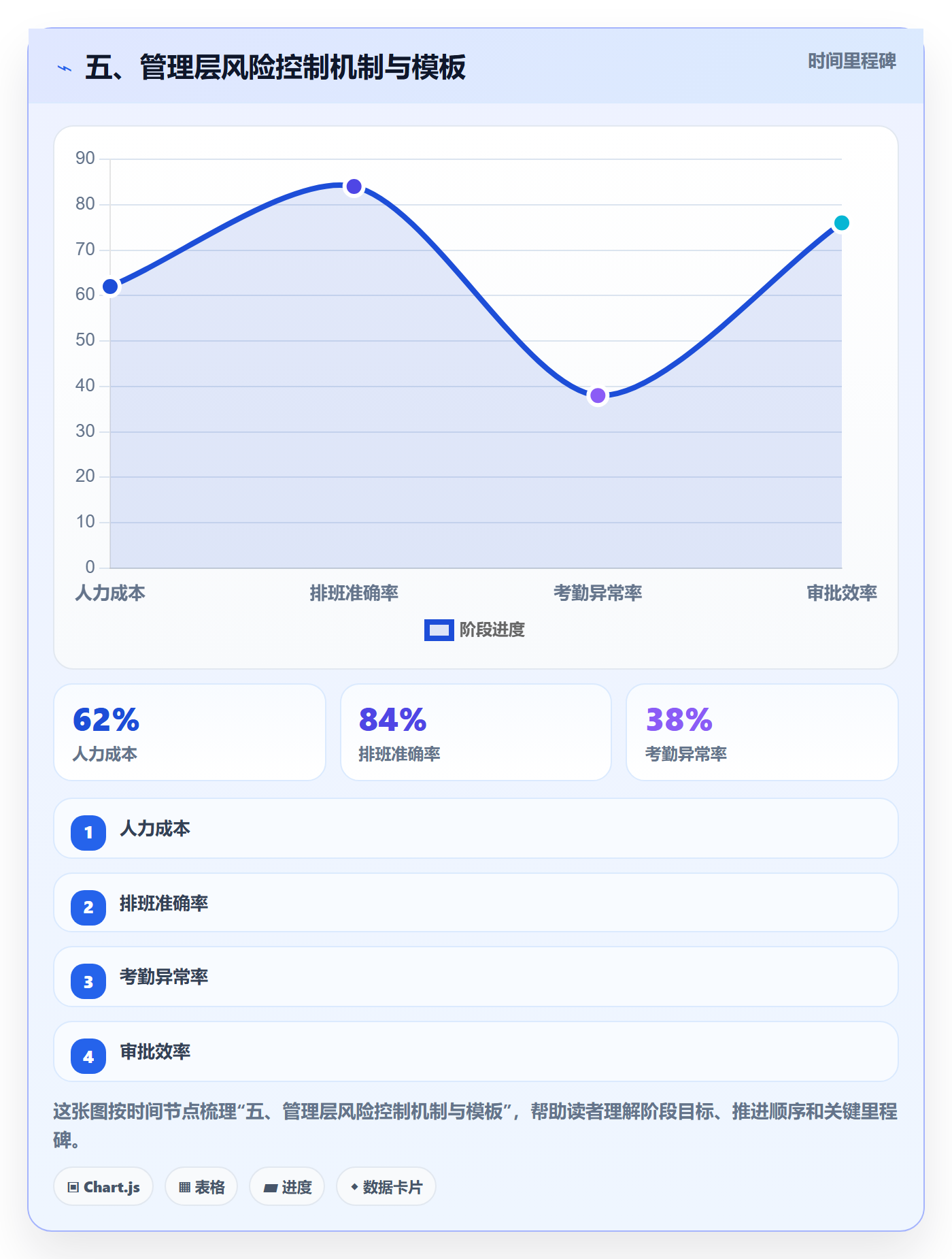 五、管理层风险控制机制与模板