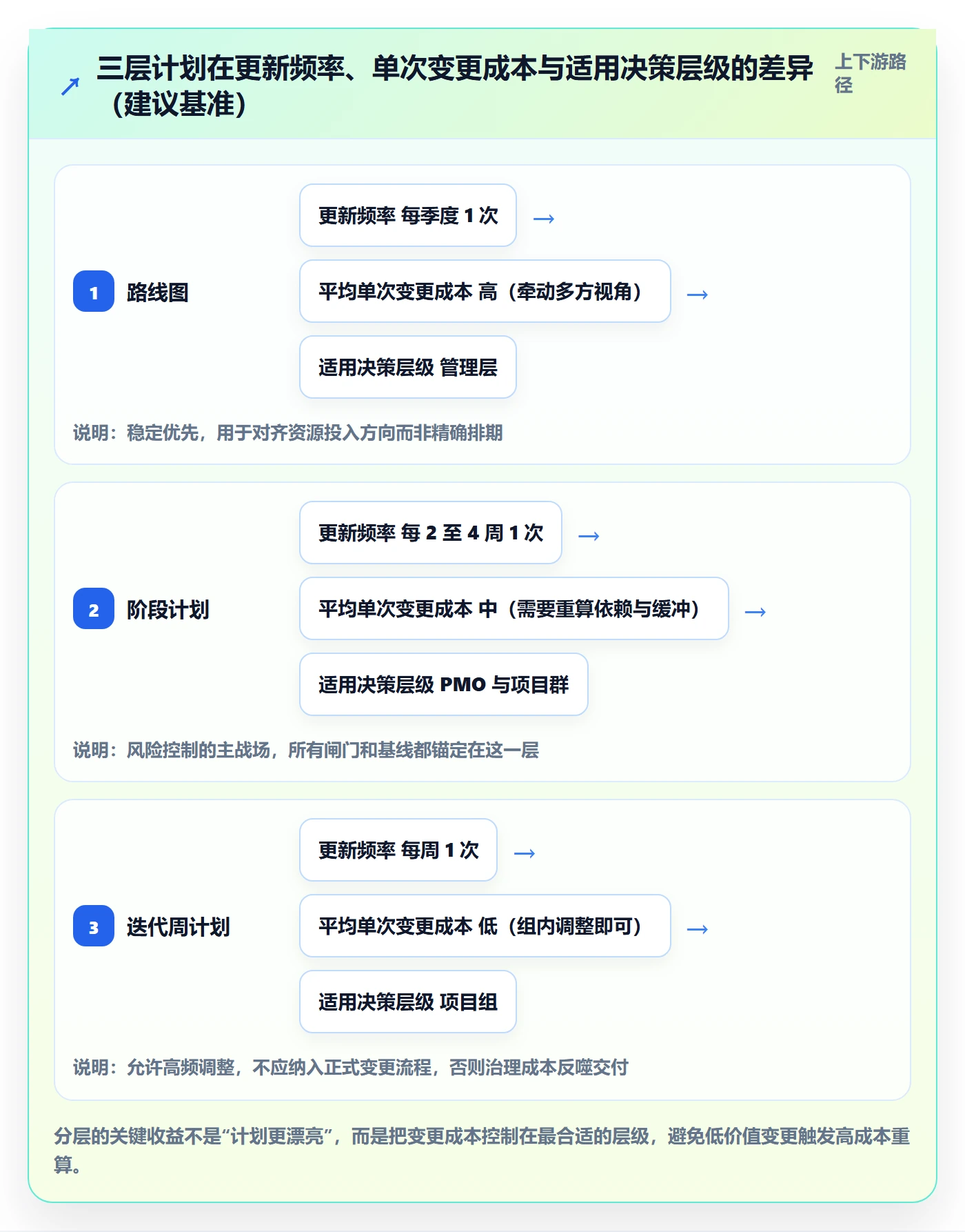 实施计划最佳实践：PMO项目规划风险控制，常见问题