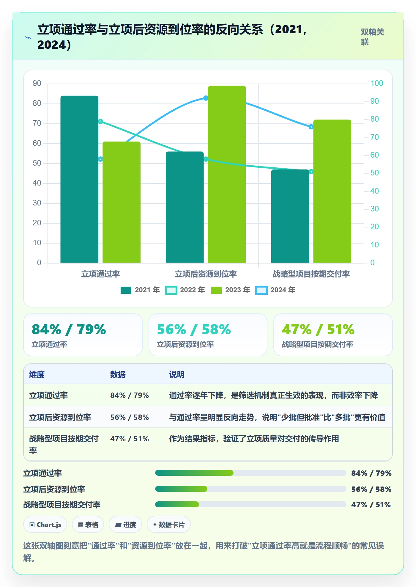 项目类型最佳实践:管理层项目立项协同管理,常见问题