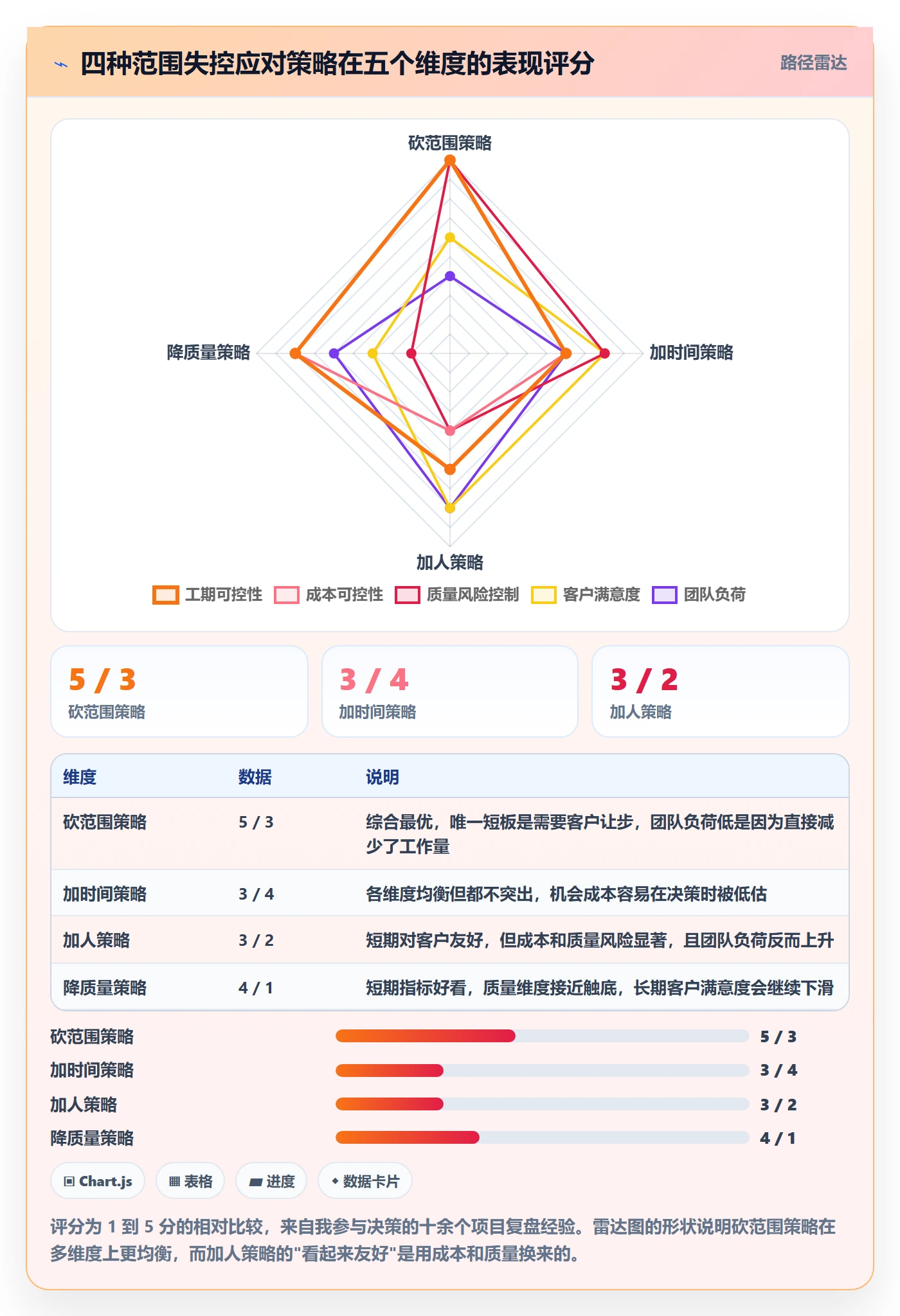 项目范围如何做好Scope?项目负责人风险控制与操作步骤