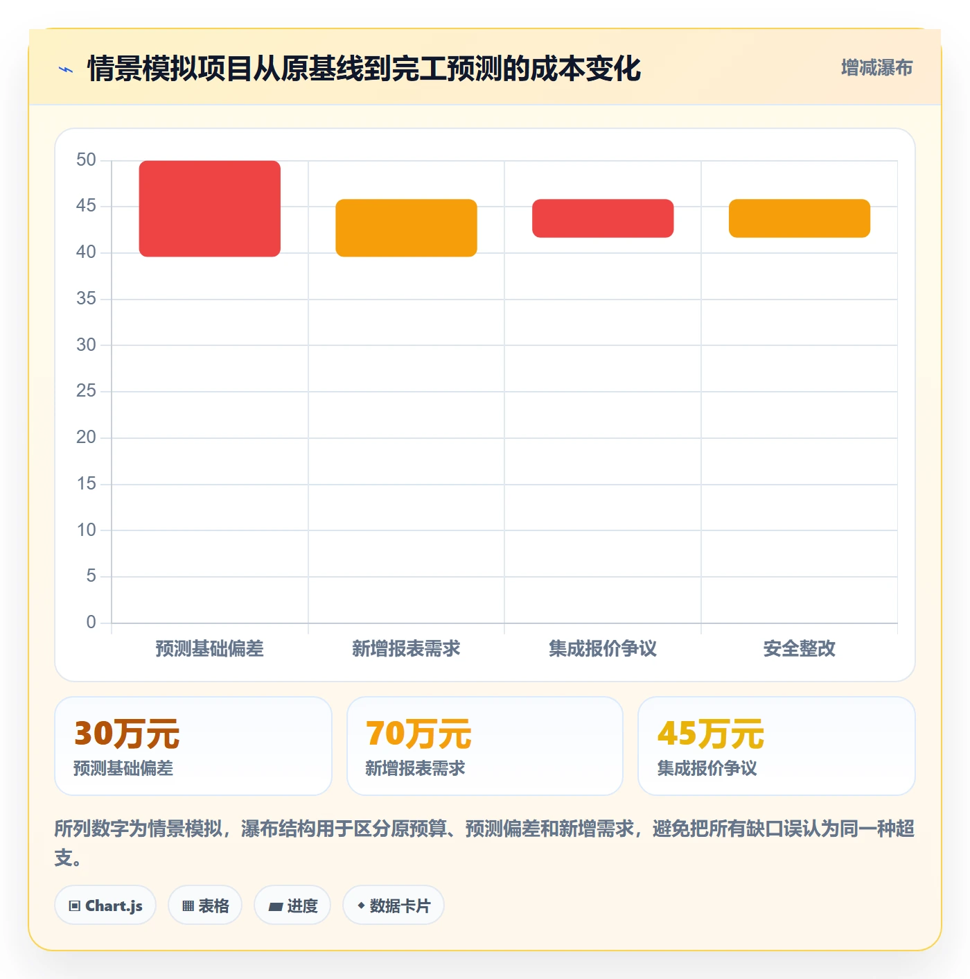预算调整管理指南:PMO如何做好预算管理,落地方案全流程