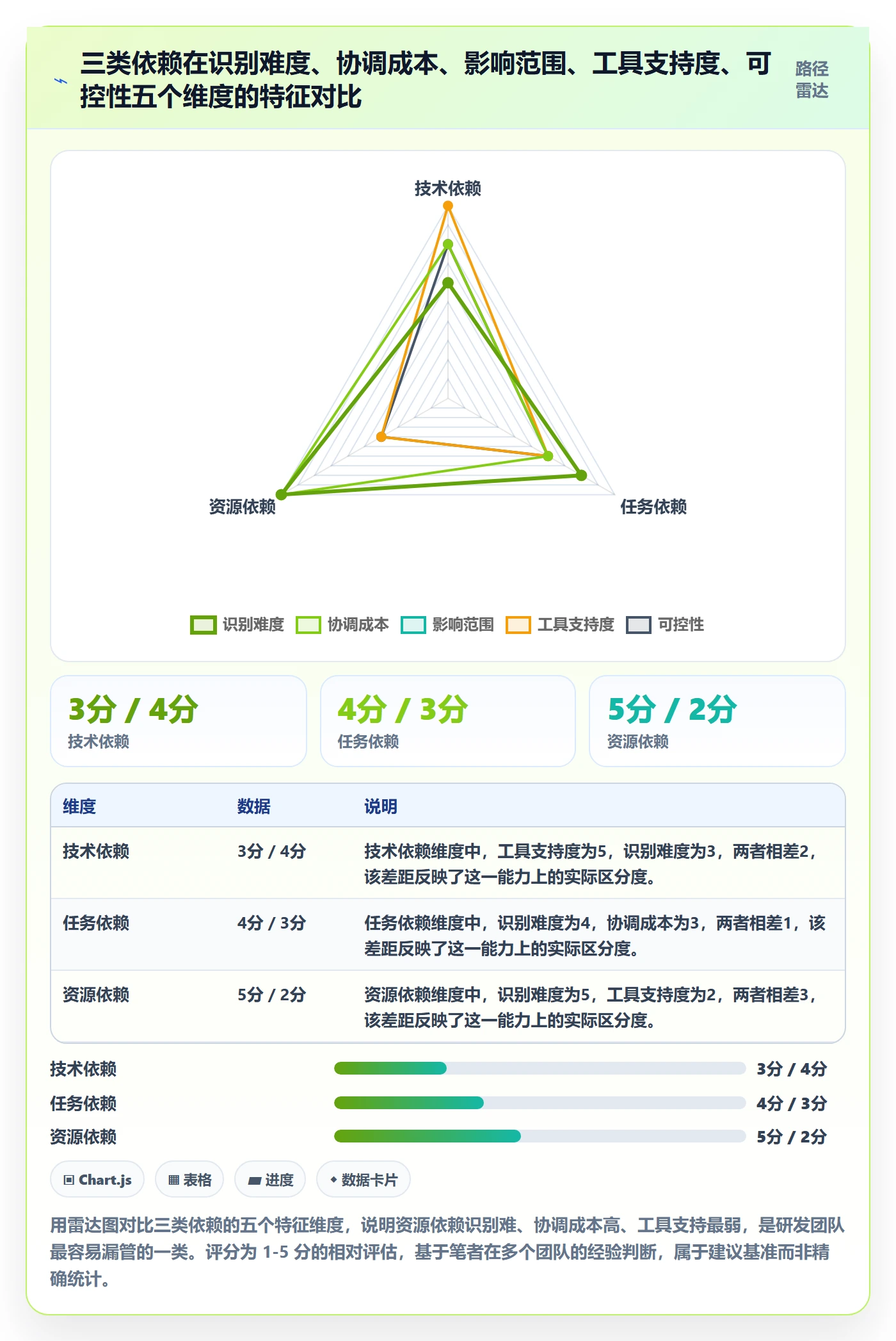 依赖冲突怎么做？研发团队风险控制：任务依赖从0到1