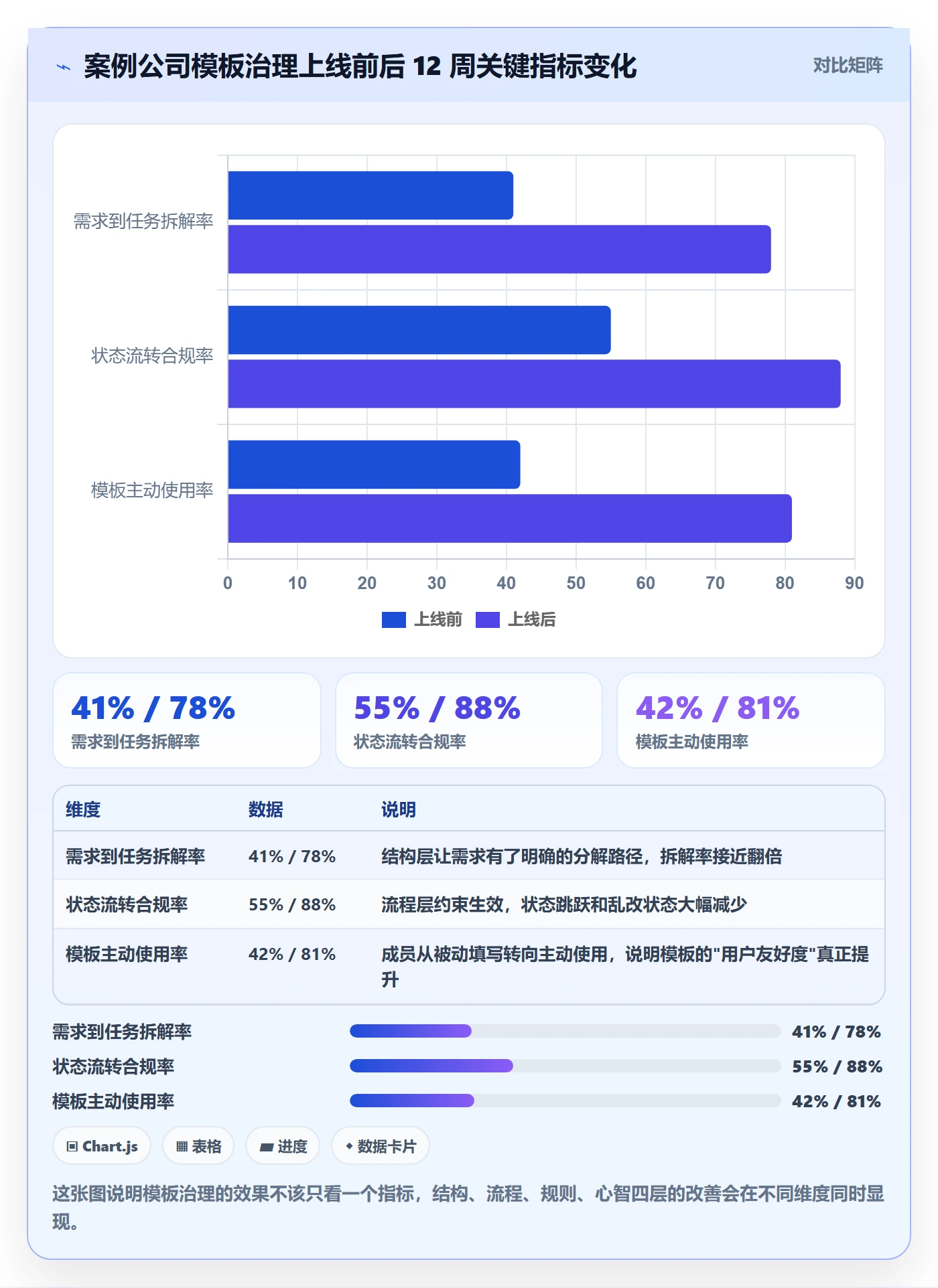 模板阶段怎么做？项目成员落地方案：项目模板从0到1