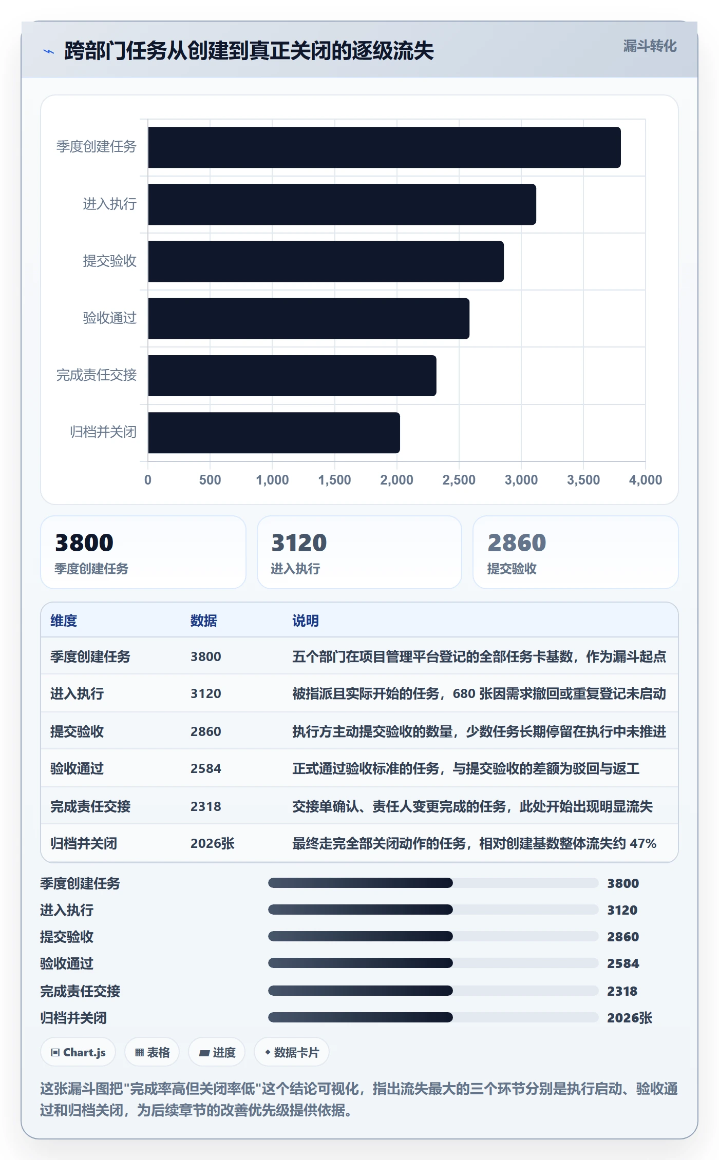 关闭最佳实践:跨部门团队任务执行数据分析,常见问题