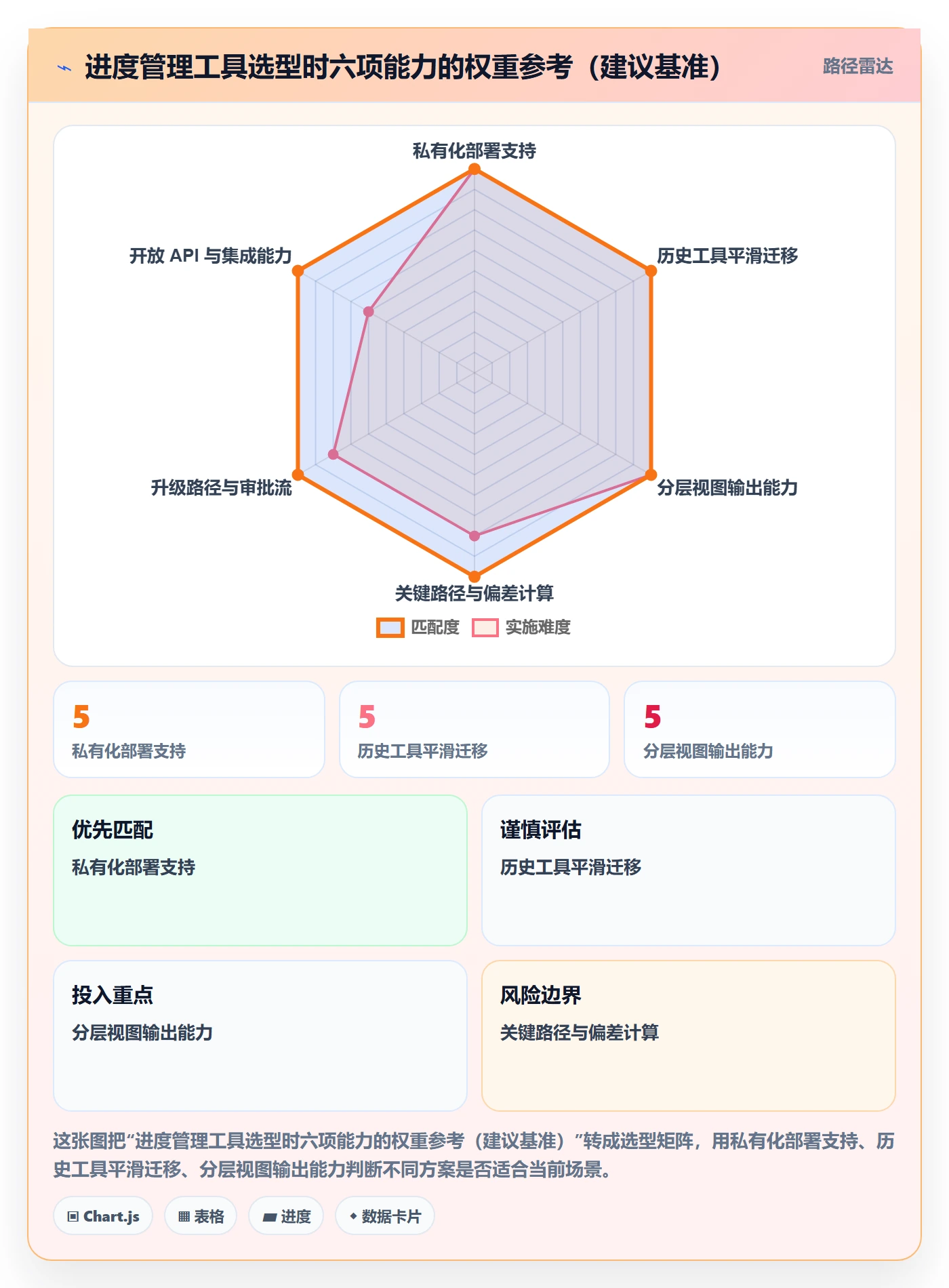 进度管理进度更新教程:管理层风险控制,避坑指南