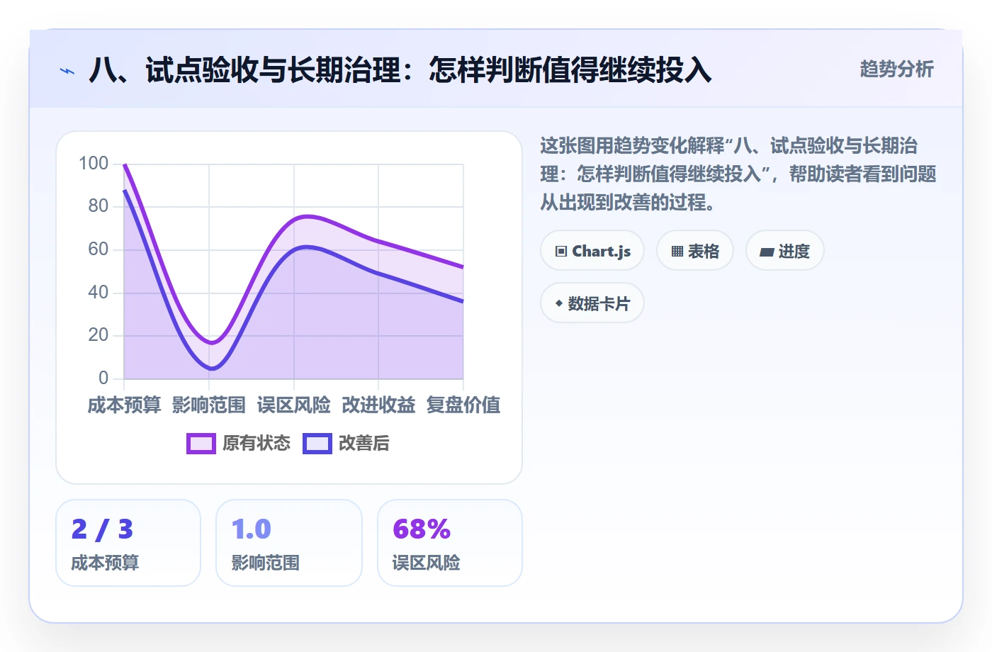 八、试点验收与长期治理:怎样判断值得继续投入