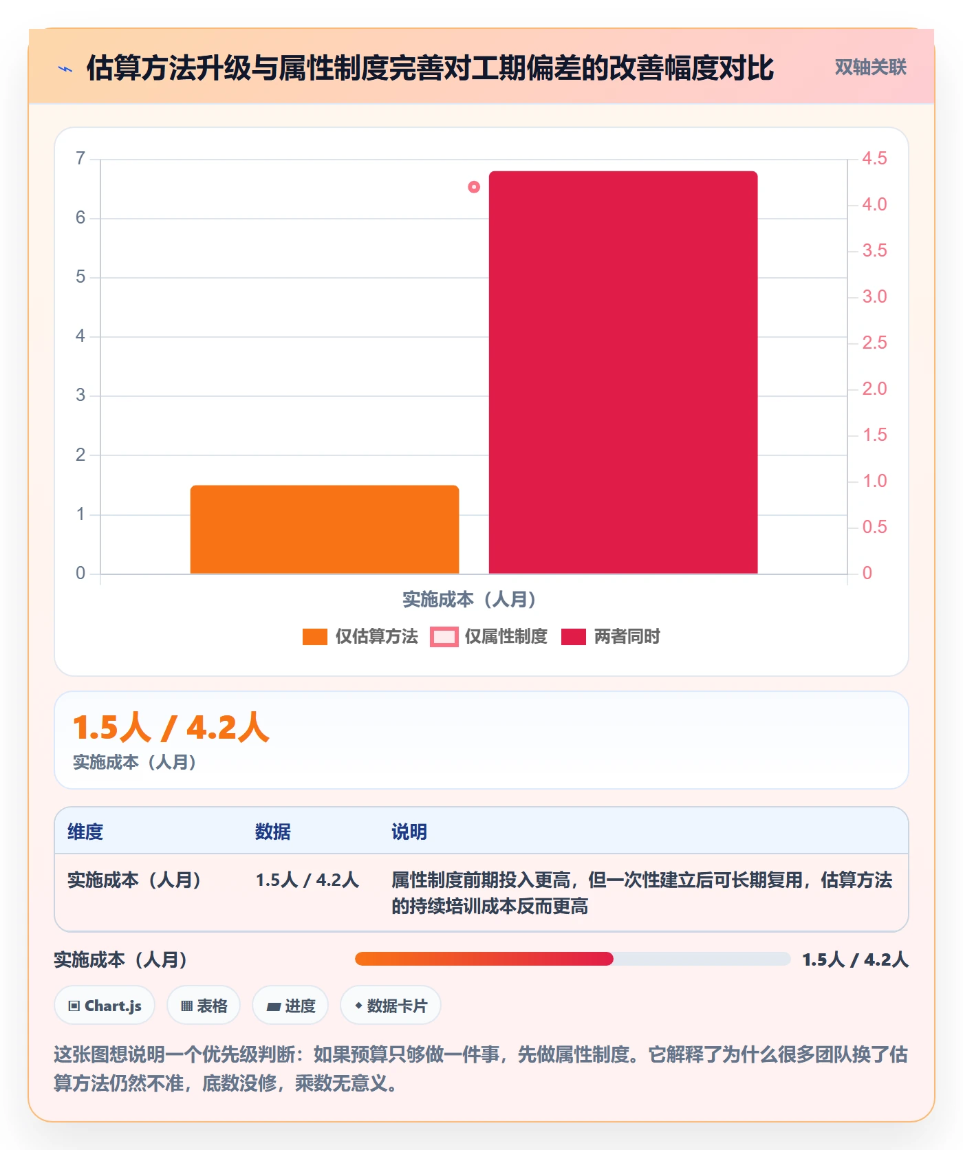 预计工期最佳实践：项目成员任务属性制度设计，常见问题