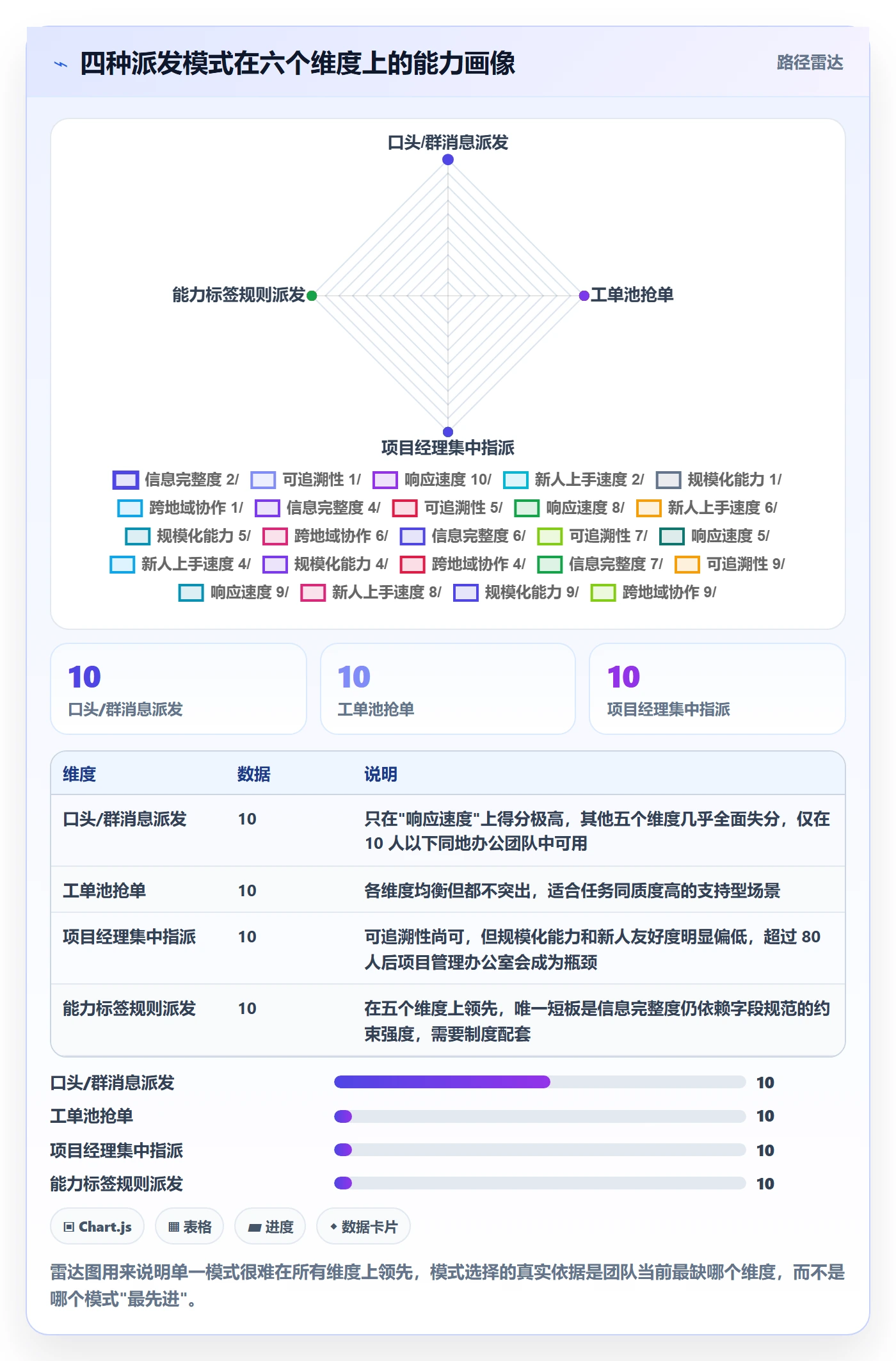 派发流程与规范:实施团队任务分派最佳实践关键指标