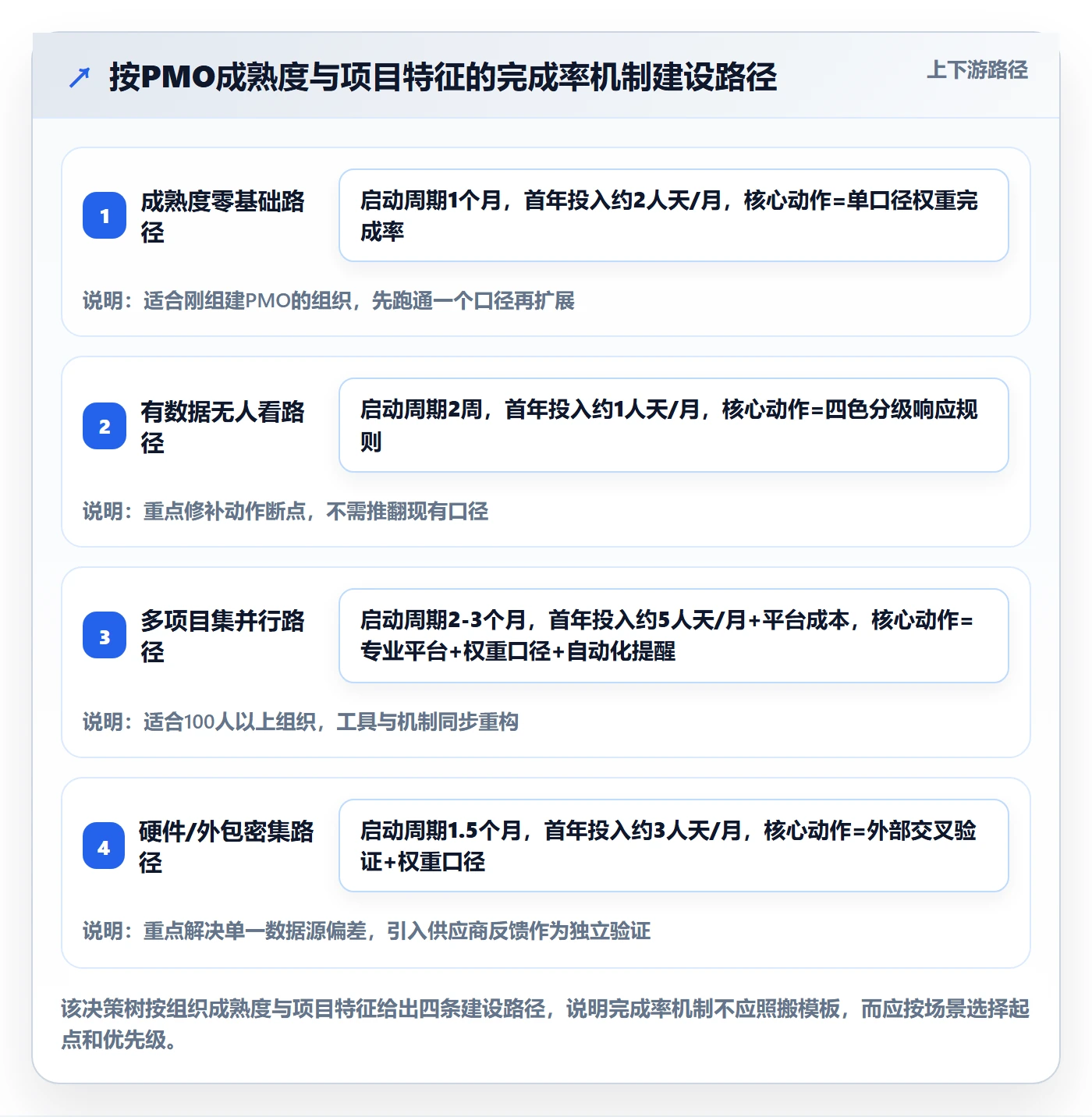 完成率流程与规范：PMO进度管理实操方法关键指标