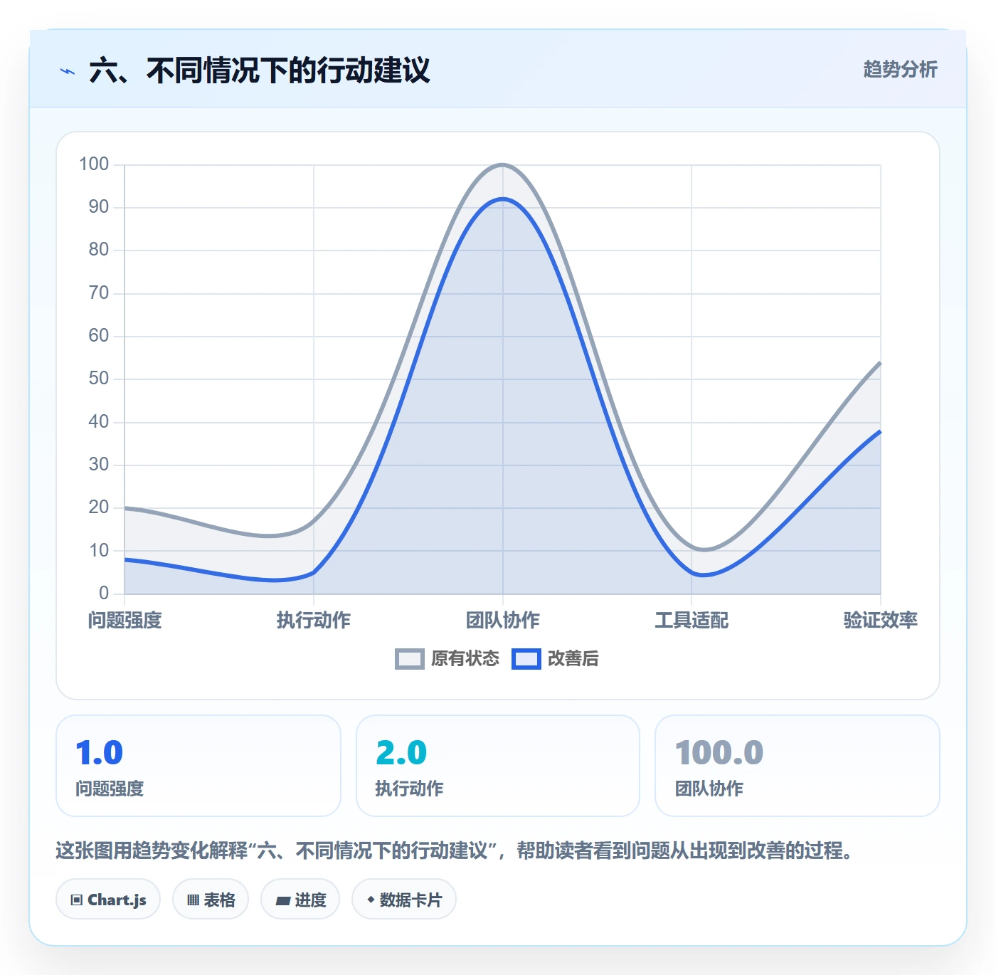 六、不同情况下的行动建议
