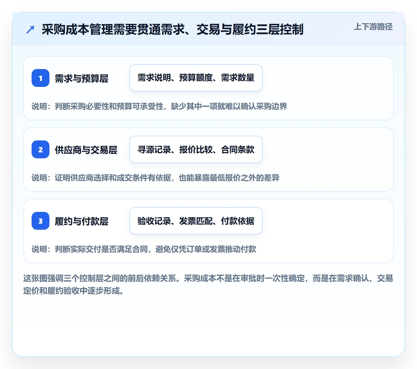 采购成本流程与规范：跨部门团队成本管理制度设计关键指标
