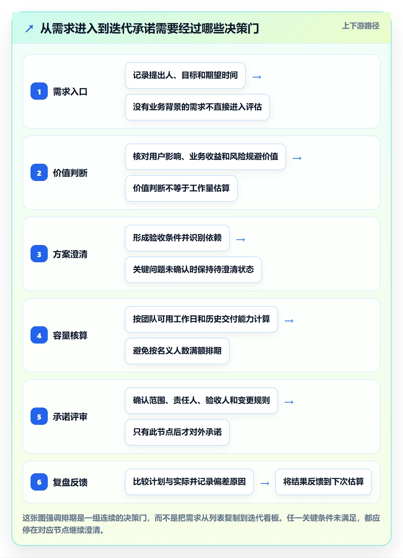 需求排期迭代规划全流程：实施团队落地方案与一文讲清