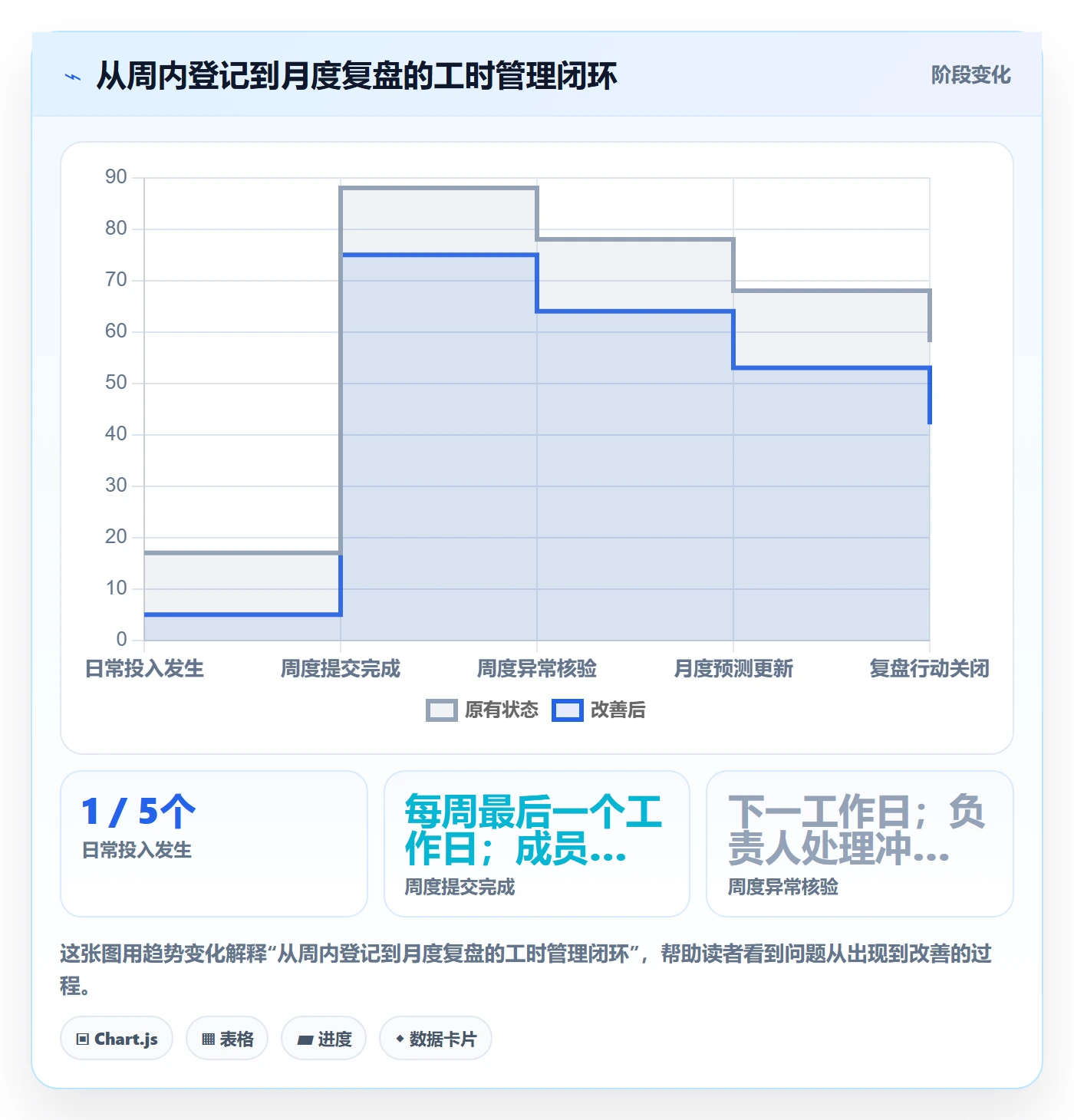 工时表如何做好项目工时？PMO制度设计与操作步骤