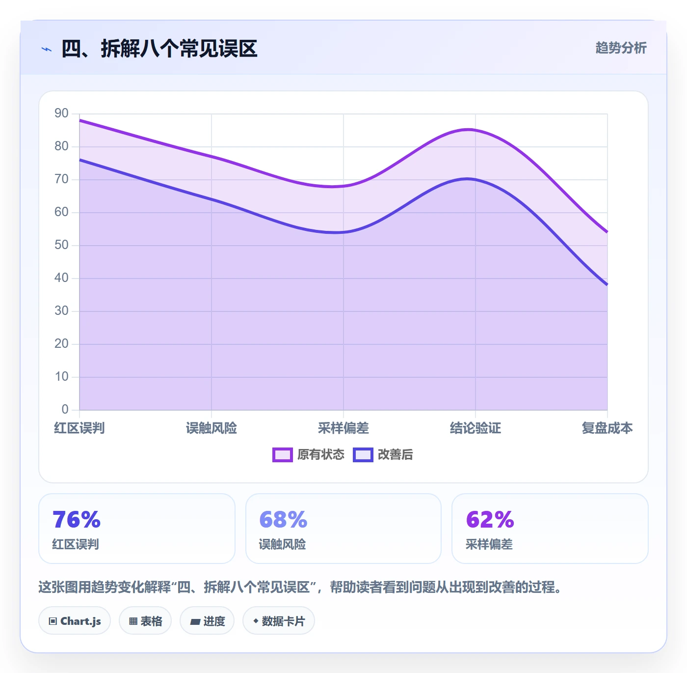 四、拆解八个常见误区