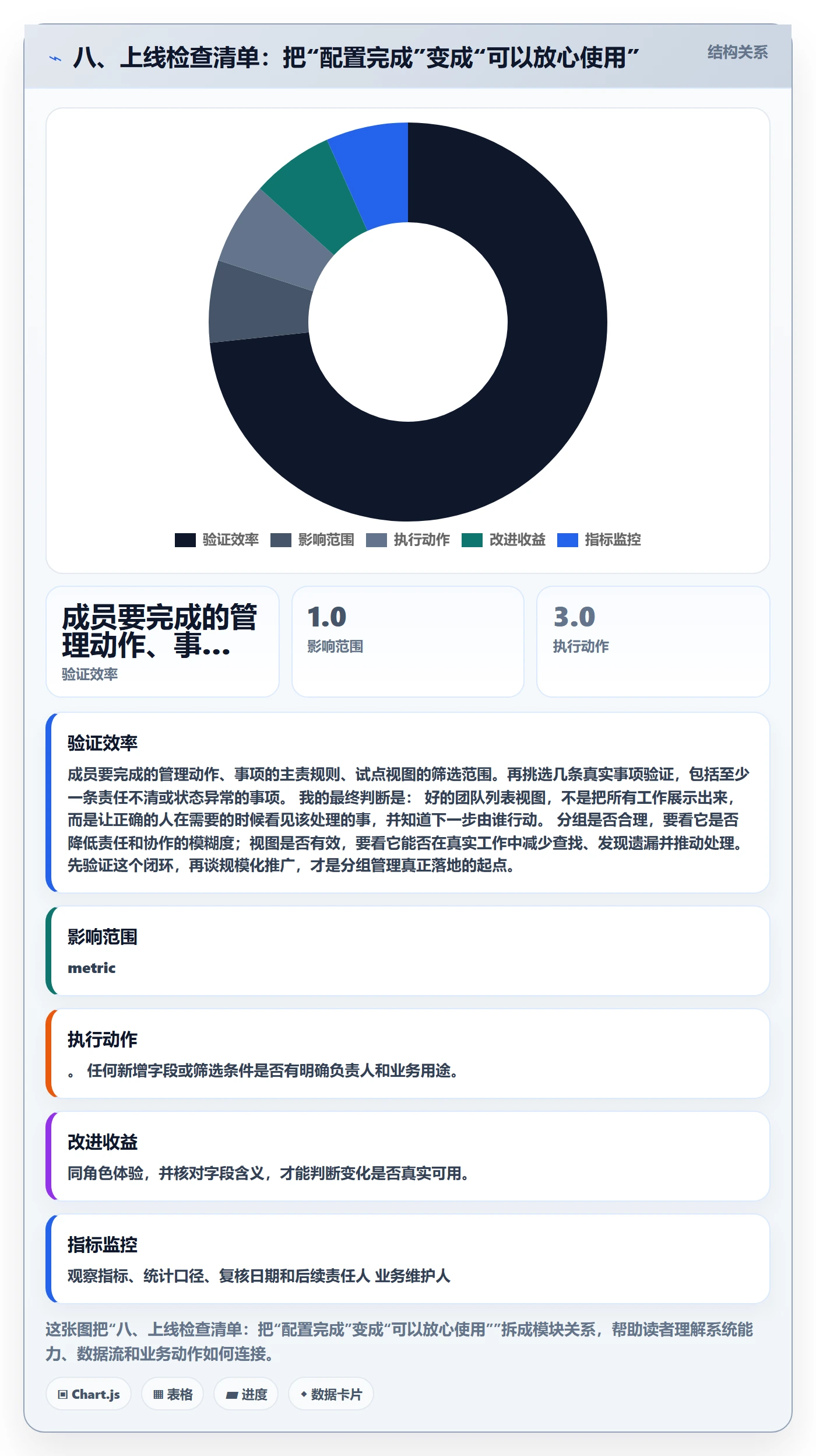 八、上线检查清单：把“配置完成”变成“可以放心使用”