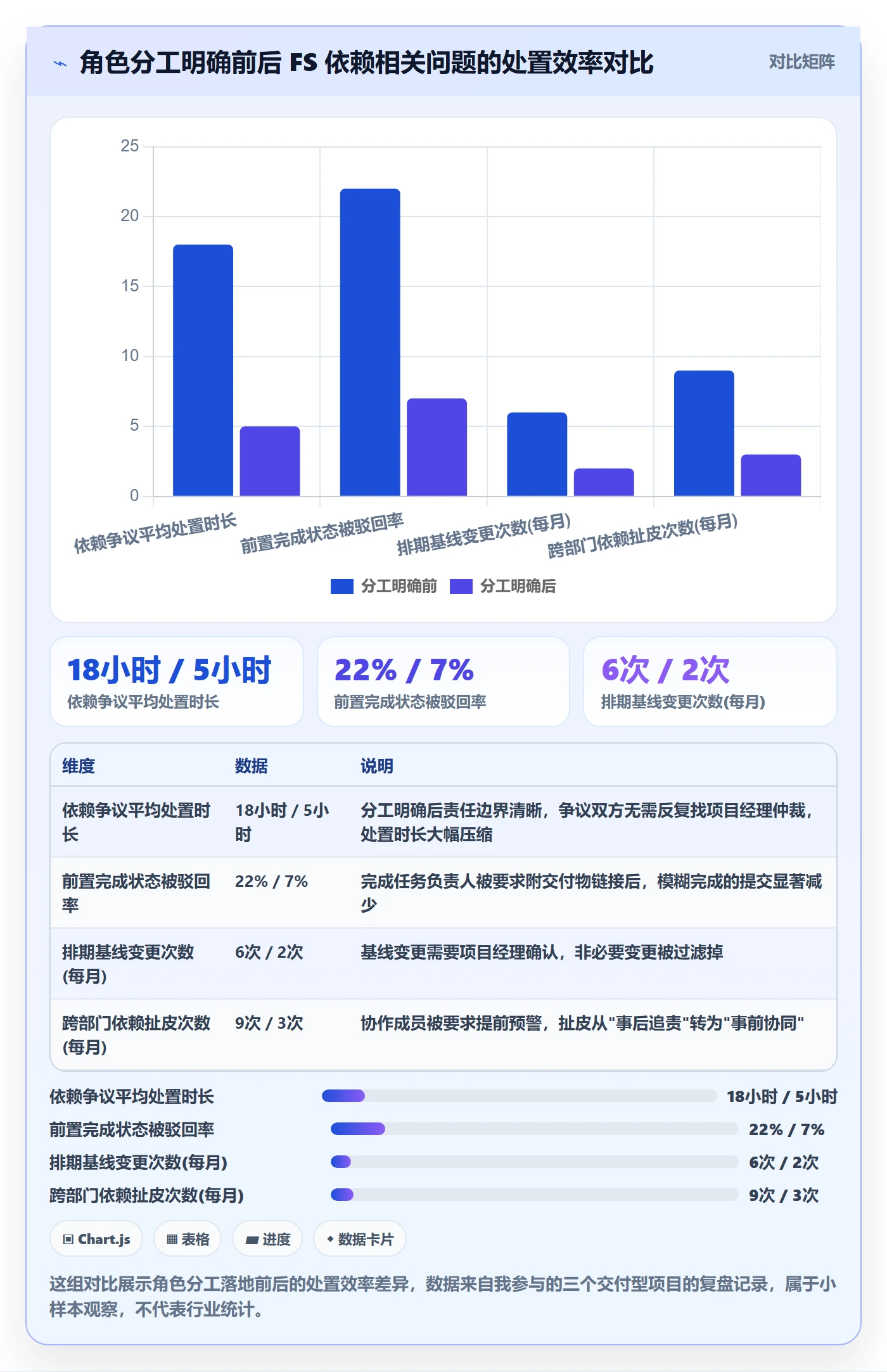 任务依赖如何做好FS?项目成员最佳实践与操作步骤
