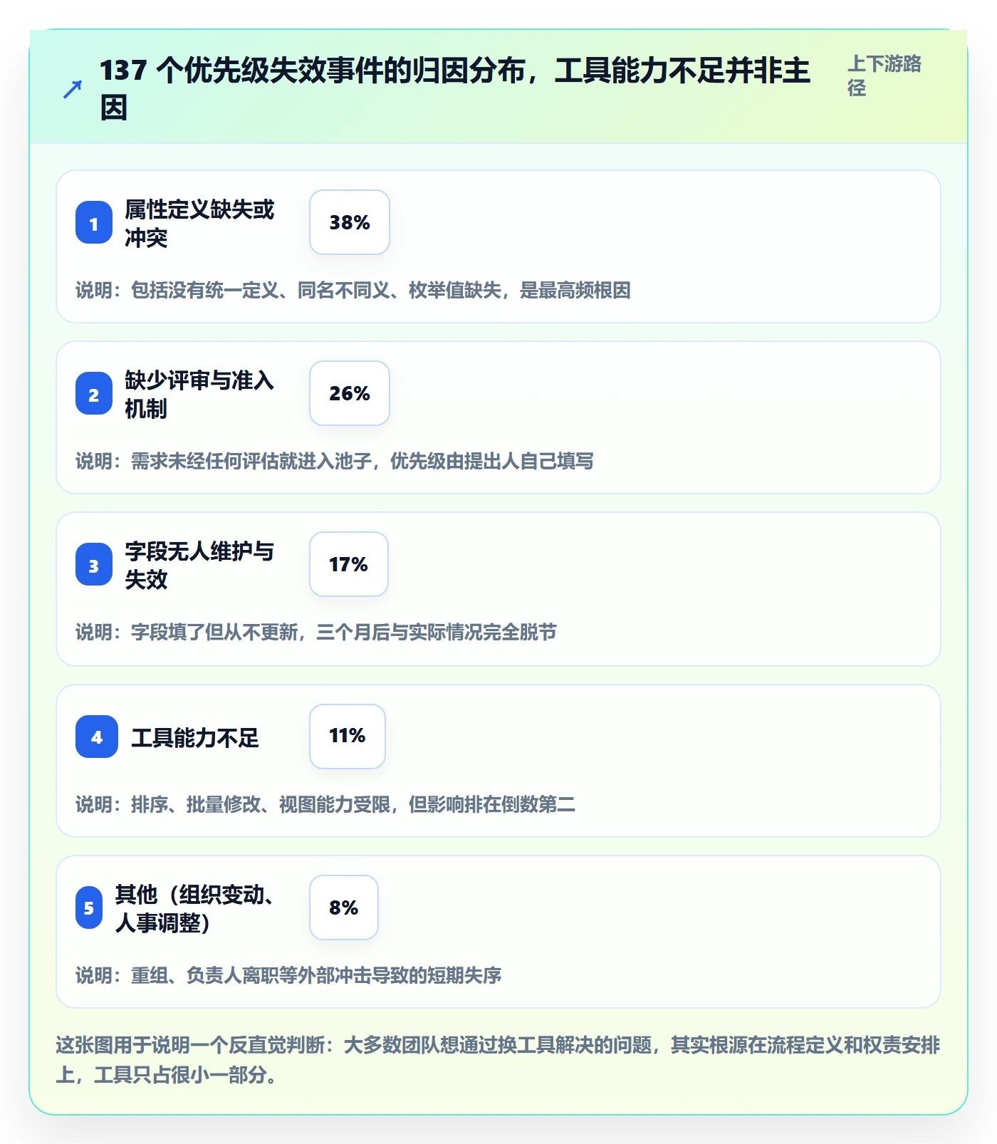 优先级管理指南：PMO如何做好任务属性，流程优化全流程