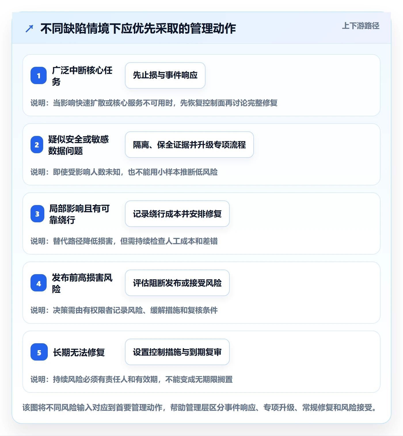 严重程度落地方案:管理层开展Bug / 缺陷的入门指南案例解析