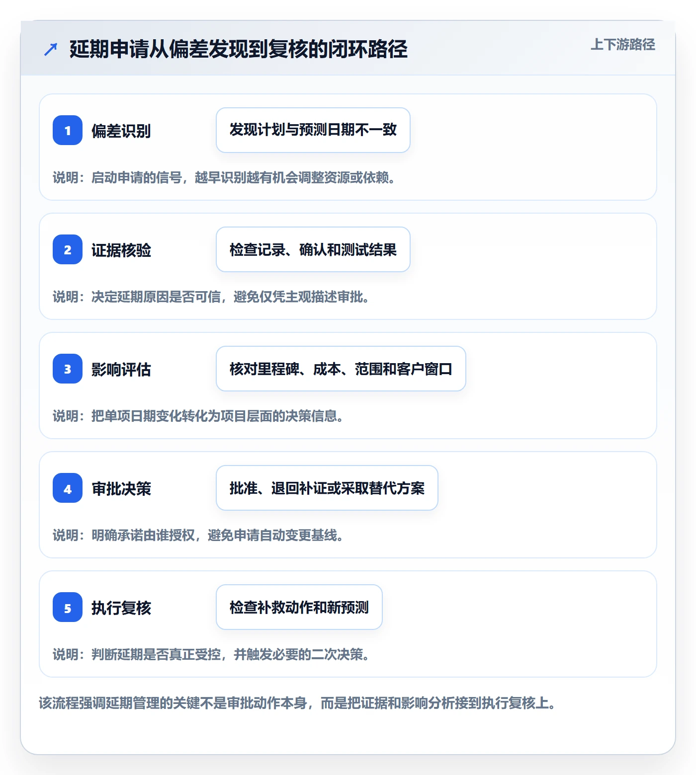 延期管理延期申请教程：实施团队数据分析，避坑指南