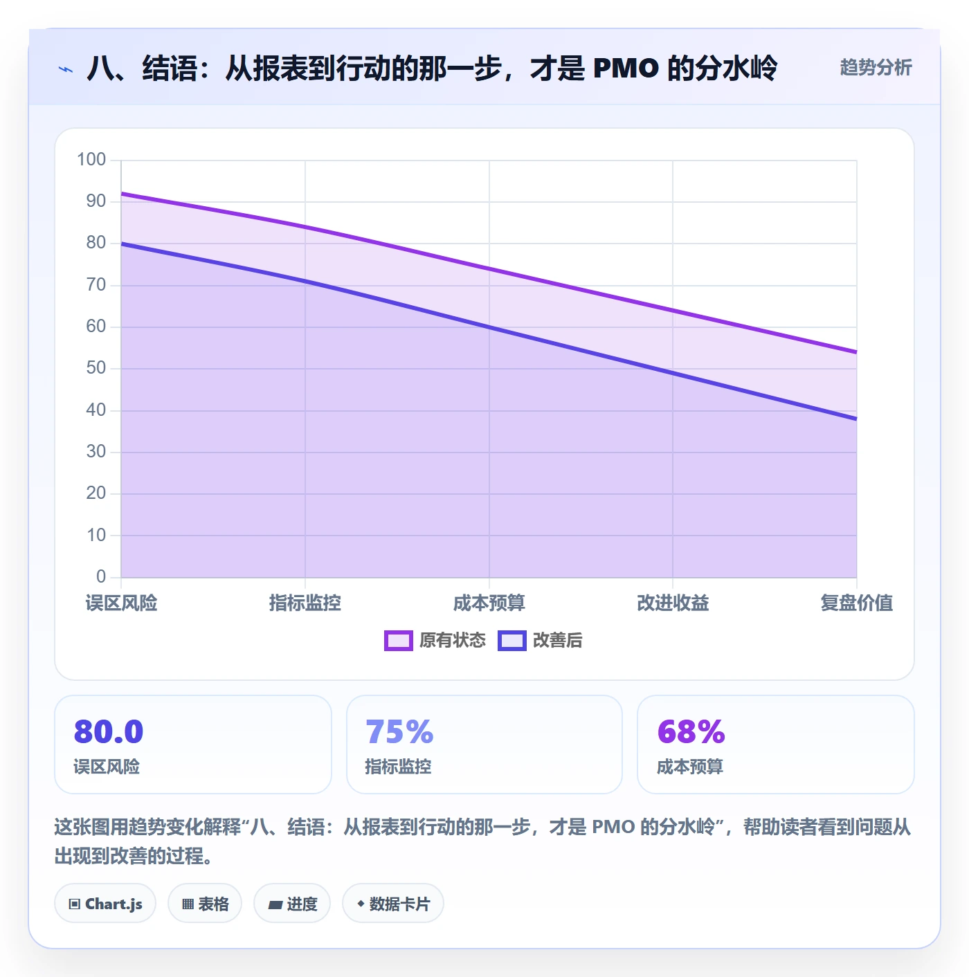 八、结语:从报表到行动的那一步,才是 PMO 的分水岭