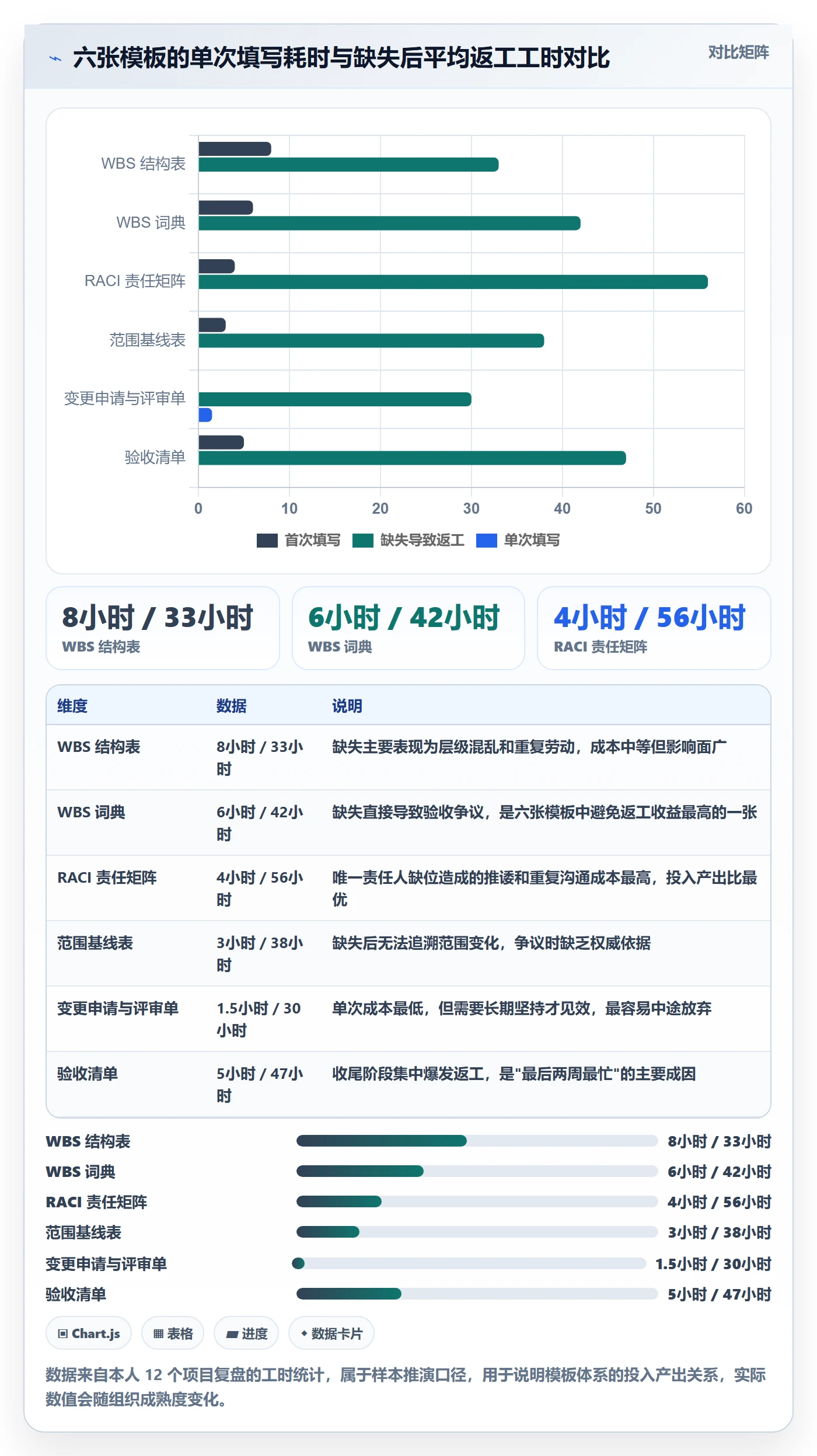 工作分解实操方法:项目经理提升项目范围效率的制度设计方法与模板