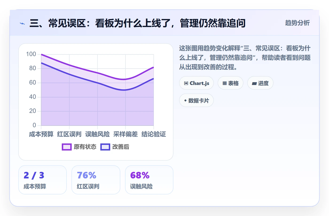 三、常见误区：看板为什么上线了，管理仍然靠追问