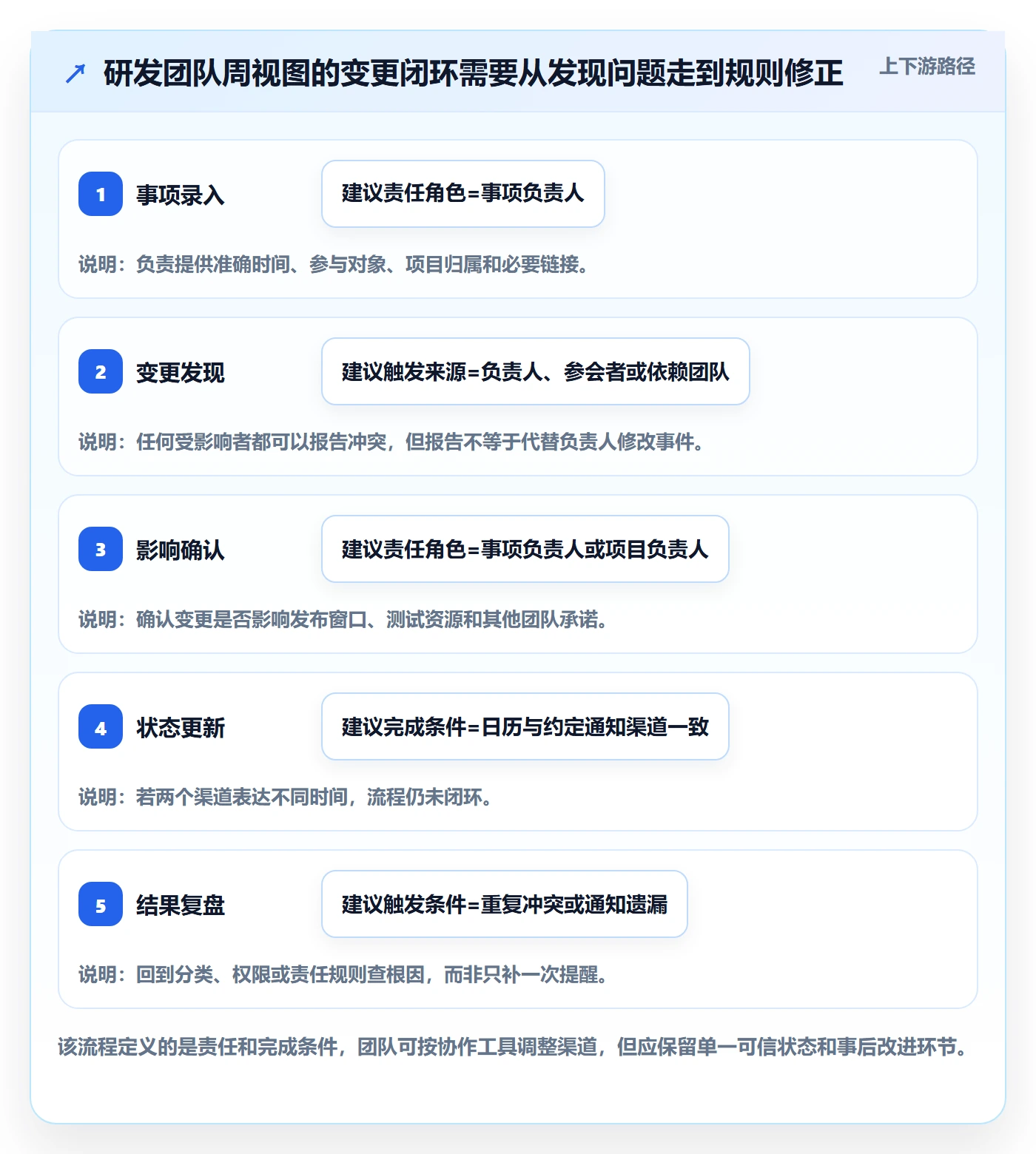 周视图管理方法大全:研发团队日历视图制度设计落地清单