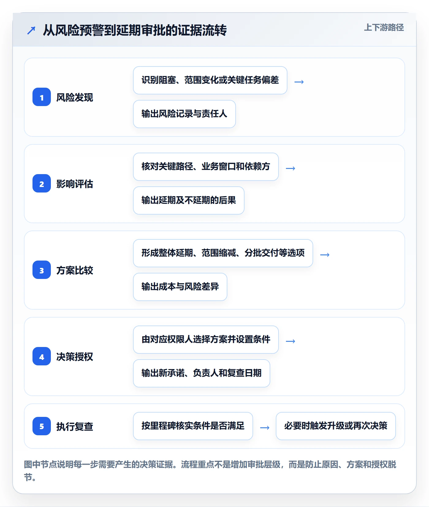 延期申请怎么做？管理层入门指南：延期管理从0到1