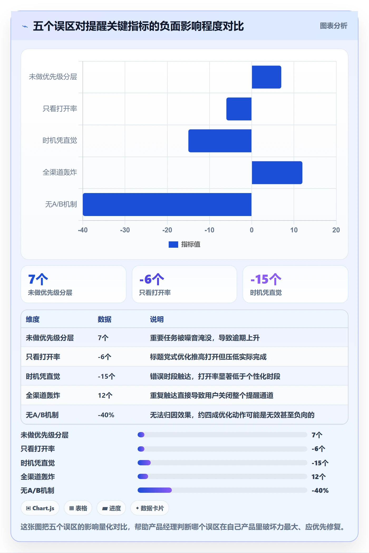 自动提醒最佳实践:产品经理任务提醒数据分析,常见问题